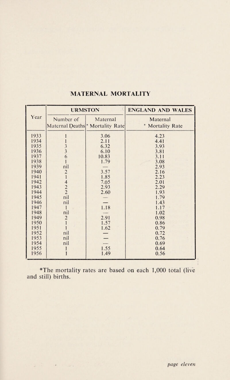 MATERNAL MORTALITY Year URMSTON ENGLAND AND WALES Number of Maternal deaths Maternal * Mortality Rate Maternal * Mortality Rate 1933 1 3.06 4.23 1934 1 2.11 4.41 1935 3 6.32 3.93 1936 3 6.10 3.81 1937 6 10.83 3.11 1938 1 1.79 3.08 1939 nil — 2.93 1940 2 3.57 2.16 1941 1 1.85 2.23 1942 4 7.05 2.01 1943 2 2.93 2.29 1944 2 2.60 1.93 1945 nil — 1.79 1946 nil — 1.43 1947 1 1.18 1.17 1948 nil — 1.02 1949 2 2.91 0.98 1950 1 1.57 0.86 1951 1 1.62 0.79 1952 nil — 0.72 1953 nil — 0.76 1954 nil — 0.69 1955 1 1.55 0.64 1956 1 1.49 0.56 *The mortality rates are based on each 1,000 total (live and still) births.