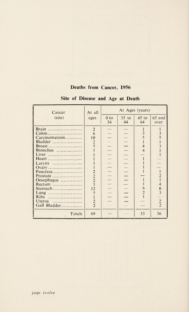 Deaths from Cancer, 1956 Site of Disease and Age at Death Cancer (site) At all ages 0 to 34 At Age: 35 to 44 5 (years) 45 to 64 65 and over Brain ... 2 — — 1 1 Colon. 6 — — 3 3 Carcinomatosis... 10 — — 5 5 Bladder . 2 — 1 1 Breast.. 7 — — 4 3 Bronchus ... 5 — — 4 1 Liver .. 1 — — — I Heart. 1 — -- 1 — Larynx .. 1 — — 1 — Ovary. 1 — — 1 — Pancreas.. 2 — — 1 1 Prostate.. 2 — — — 2 Oesophagus . 2 — — 1 1 Rectum . 5 — •— 1 4 Stomach. 12 — — 6 6 Lung . 5 — — 2 3 Ribs . 1 — — 1 — Uterus .. 2 — _ 2 Gall Bladder. 2 — 2 Totals j » 69 — — 33 36 tH cly'e