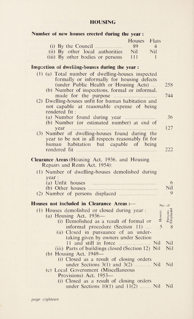 HOUSING Number of new houses erected during the year : Houses (i) By the Council . 89 4 (ii) By other local authorities Nil Nil (iii) By other bodies or persons 111 I Inspection of dwelling-houses during the year : (1) (a) Total number of dwelling-houses inspected formally or informally for housing defects (under Public Health or-Housing Acts) .... 258 (b) Number of inspections, formal or informal, made for the purpose . 744 (2) Dwelling-houses unfit for human habitation and not capable at reasonable expense of being rendered fit ; (a) Number found during year . 36 (b) Number (or estimated number) at end of year . 127 (3) Number of dwelling-houses found during the year to be not in all respects reasonably fit for human habitation but capable of being rendered fit . 222 Clearance Areas (Housing Act, 1936, and Housing Repairs and Rents Act, 1954); (1) Number of dwelling-houses demolished during year ; (a) Unfit houses . 6 (b) Other houses . Nil (2) Number of persons displaced . 9 Houses not included in Clearance Areas :— ot (1) Houses demolished or closed during year : s (a) Housing Act, 1936— § §1. (i) Demolished as a result of formal or ^ ^'5 informal procedure (Section 11) .... 5 8 (ii) Closed in pursuance of an under¬ taking given by owners under Section 11 and still in force . Nil Nil (iii) Parts of buildings closed (Section 12) Nil Nil (b) Housing Act, 1949— (i) Closed as a result of closing orders under Sections 3(1) and 3(2) . Nil Nil (c) Local Government (Miscellaneous Provisions) Act, 1953— (i) Closed as a result of closing orders under Sections 10(1) and 11(2) . Nil Nil