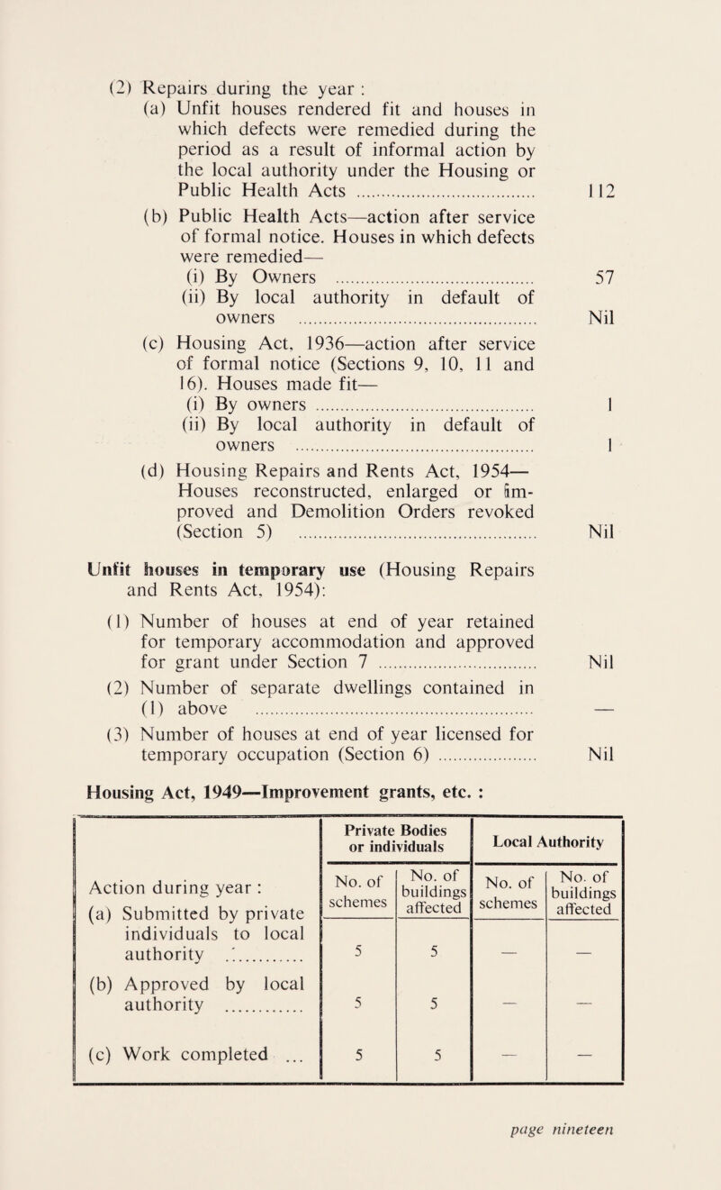 (2) Repairs during the year : (a) Unfit houses rendered fit and houses in which defects were remedied during the period as a result of informal action by the local authority under the Housing or Public Health Acts . 112 (b) Public Health Acts—action after service of formal notice. Houses in which defects were remedied—- (i) By Owners . 57 (ii) By local authority in default of owners . Nil (c) Housing Act, 1936—action after service of formal notice (Sections 9, 10, 11 and 16). Houses made fit— (i) By owners . I (ii) By local authority in default of owners . I (d) Housing Repairs and Rents Act, 1954— Houses reconstructed, enlarged or im¬ proved and Demolition Orders revoked (Section 5) . Nil Unfit houses in temporary use (Housing Repairs and Rents Act, 1954): (1) Number of houses at end of year retained for temporary accommodation and approved for grant under Section 7 . Nil (2) Number of separate dwellings contained in (1) above . — (3) Number of houses at end of year licensed for temporary occupation (Section 6) . Nil Housing Act, 1949—Improvement grants, etc. : Private Bodies or individuals Local Authority Action during year : (a) Submitted by private individuals to local authority .!. No. of schemes No. of buildings affected No. of schemes No. of buildings affected 5 5 — — (b) Approved by local authority . 5 5 — — (c) Work completed ... 5 5 — —