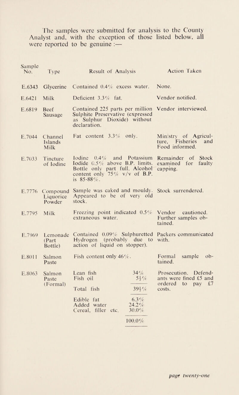 The samples were submitted for analysis to the County Analyst and, with the exception of those listed below, all were reported to be genuine :— Sample No. Type Result of Analysis Action rakcn E.6343 Glycerine Contained 0.4% excess water. None. E.6421 Milk Deficient 3.3% fat. Vendor notified. E.6819 Beef Sausage Contained 225 parts per million Sulphite Preservative (expressed as Sulphur Dioxide) without declaration. Vendor interviewed. E.7044 Channel Islands Milk Fat content 3.3% only. Ministry of Agricul¬ ture, Fisheries and Food informed. E.7033 Tincture of Iodine Iodine 0.4% and Potassium Iodide 0.5% above B.P. limits. Bottle only part full. Alcohol content only 75% v/v of B.P. is 85-88%. Remainder of Stock examined for faulty capping. E.7776 Compound Liquorice Powder Sample was caked and mouldy. Appeared to be of very old stock. Stock surrendered. E.7795 Milk Freezing point indicated 0.5% extraneous water. Vendor cautioned. Further samples ob¬ tained. E.7969 Lemonade (Part Bottle) Contained 0.09% Sulphuretted Hydrogen (probably due to action of liquid on stopper). Packers communicated with. E.801 1 Salmon Paste Fish content only 46%,. Formal sample ob¬ tained. E.8063 Salmon Paste (Formal) Lean fish 34%; Fish oil 5i% Total fish 394% Prosecution. Defend¬ ants were fined £5 and ordered to pay £7 costs. Edible fat 6.3% Added water 24.2% Cereal, filler etc. 30.0% 100.0%