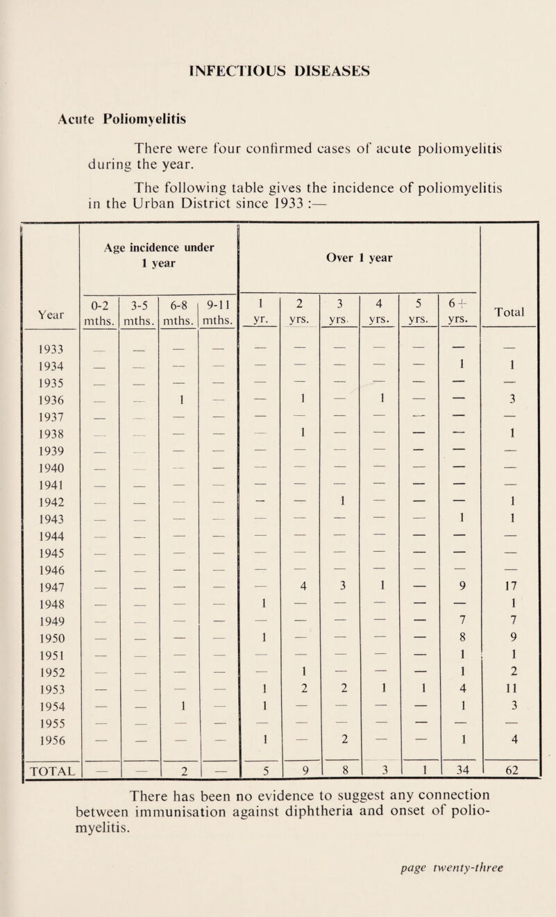 INFECllOUS DISEASES Acute Poliomyelitis There were four confirmed cases of acute poliomyelitis during the year. The following table gives the incidence of poliomyelitis in the Urban District since 1933 :— Age incidence under 1 year Over 1 year 0-2 3-5 6-8 9-11 1 2 3 4 5 6^- Year mths. mths. mths. mths. yr. yrs. yrs. yrs. yrs. yrs. Total 1933 _ — — — — — — — — 1934 — — — — — — — — — 1 1 1935 — — •— — — — — — — — — 1936 — — 1 — — 1 — 1 — — 3 1937 — — — — — — — —- — — 1938 — — —, 1 — — — — I 1939 — — — — — — — — — — 1940 — — - - — —■ — — — — — — 1941 — — — — — — — — — — — 1942 — — — — 1 — — — 1 1943 — — — — — — — — — 1 1 1944 — — — — —■ — — — — — — 1945 — — — — — — — — — — — 1946 — — — — — — — — — — — 1947 — — — — — 4 3 1 — 9 17 1948 — — — — 1 — — — — — 1 1949 — — — — •—■ — — — — 7 7 1950 — — — — 1 -— — — — 8 9 1951 — — — —■ — — — — — 1 1 1952 — — — — — 1 — — — 1 2 1953 — — — — 1 2 2 1 1 4 11 1954 — — 1 '— 1 — — — — 1 3 1955 — — — — — — —■ — — — 1956 — — — — 1 — 2 — — 1 4 TOTAL — — 2 — 5 9 8 3 1 34 62 There has been no evidence to suggest any connection between immunisation against diphtheria and onset of polio¬ myelitis.