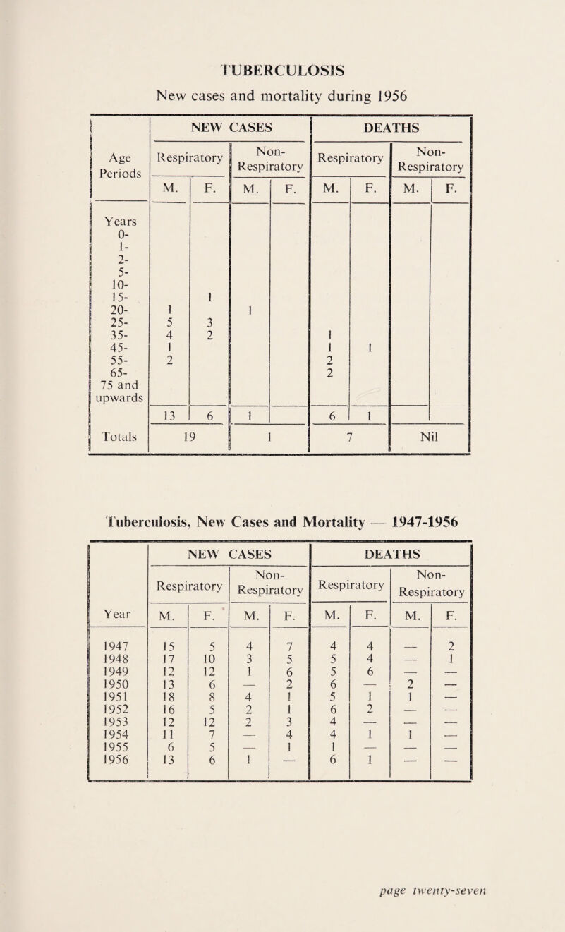 lUBERCULOSlS New cases and mortality during 1956 1 Age Periods NEW CASES DEATHS Respiratory 1 Non- Respiratory Respiratory Non- Respiratory M. F. M. F. M. F. M. F. Years 0- 1- 2- 5- 1 10- 15- 20- 25- 35- 1 45- 55- 65- 75 and upwards Totals 1 5 4 1 2 1 3 2 1 1 1 2 2 1 13 6 1 1 6 1 19 1 7 Nil I'ubercuiosis, New Cases and Mortality — 1947-1956 NEW CASES DEATHS Respiratory Non- Respiratory Respiratory Non- Respiratory Year M. F. M. F. M. F. M. F. 1947 15 5 4 7 4 4 2 1948 17 10 3 5 5 4 — 1 1 1949 12 12 1 6 5 6 — —— 1950 13 6 — 2 6 2 — 1951 18 8 4 1 5 1 1 -— 1952 16 5 2 1 6 2 — — 1953 12 12 2 3 4 — — — 1954 11 7 — 4 4 1 1 — 1955 6 5 — 1 1 — — — 1956 13 6 I ■ 6 1 “
