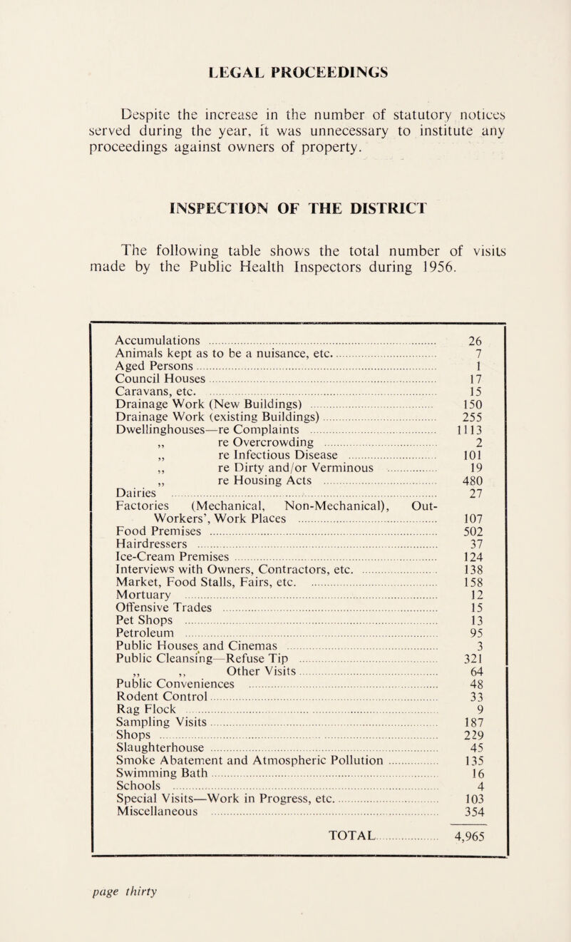 LEGAL PROCEEDINGS Despite the increase in the number of statutory notices served during the year, it was unnecessary to institute any proceedings against owners of property. INSPECTION OF THE DISTRICT The following table shows the total number of visits made by the Public Health Inspectors during 1956. Accumulations . 26 Animals kept as to be a nuisance, etc.. 7 Aged Persons. 1 Council Houses. 17 Caravans, etc. 15 Drainage Work (New Buildings) . 150 Drainage Work (existing Buildings). 255 Dwellinghouses—re Complaints . 1113 ,, re Overcrowding . 2 „ re Infectious Disease . 101 ,, re Dirty and/or Verminous . 19 „ re Housing Acts . 480 Dairies . 27 Factories (Mechanical, Non-Mechanical), Out- Workers’, Work Places . 107 Food Premises . 502 Hairdressers . 37 Ice-Cream Premises . 124 Interviews with Owners, Contractors, etc. 138 Market, Food Stalls, Fairs, etc. 158 Mortuary . 12 Offensive Trades . 15 Pet Shops . 13 Petroleum . 95 Public Houses and Cinemas . 3 Public Cleansing—Refuse Tip . 321 ,, ,, Other Visits. 64 Public Conveniences . 48 Rodent Control. 33 Rag Flock . 9 Sampling Visits. 187 Shops . 229 Slaughterhouse . 45 Smoke Abatement and Atmospheric Pollution . 135 Swimming Bath. 16 Schools . 4 Special Visits—Work in Progress, etc. 103 Miscellaneous . 354 TOTAL. 4,965