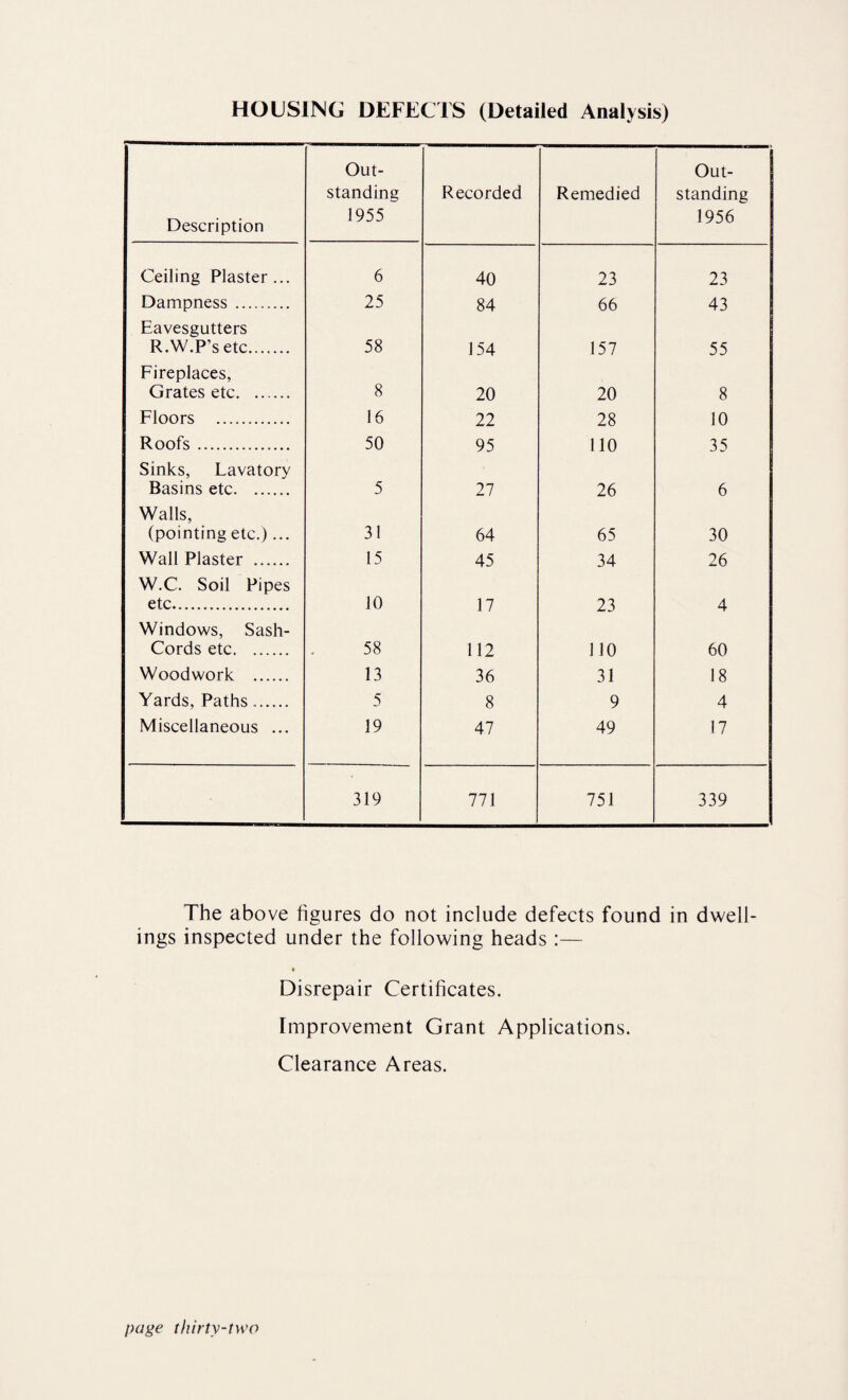 HOUSING DEFECrS (Detailed Analysis) Description Out¬ standing 1955' Recorded Remedied Out¬ standing 1956 Ceiling Plaster... 6 40 23 23 Dampness . 25 84 66 43 Eavesgutters R.W.P’s etc. 58 154 157 55 Fireplaces, Grates etc. 8 20 20 8 Floors . 16 22 28 10 Roofs. 50 95 110 35 Sinks, Lavatory Basins etc. 5 27 26 6 Wails, (pointing etc.)... 31 64 65 30 Wall Plaster . 15 45 34 26 W.C. Soil Pipes etc... 10 17 23 4 Windows, Sash- Cords etc. 58 112 110 60 Woodwork . 13 36 31 18 Yards, Paths.. 5 8 9 4 Miscellaneous ... 19 47 49 17 319 771 751 339 The above figures do not include defects found in dwell¬ ings inspected under the following heads :— * Disrepair Certificates. Improvement Grant Applications. Clearance Areas.