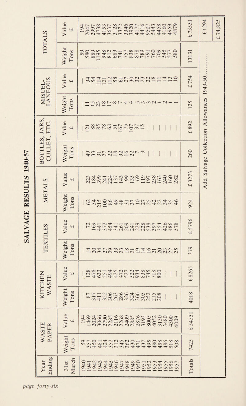 SALVAGE RESULTS 1940-57 -J < Value £ '^r^r^oor^r-'OC'^j^Ot^^t^f^ooooN'^ aN'^ONf^>Or<^(Nr^rj-r'lt^ — — romON — £73531 £ 1294 £ 74,825 H O Weight Tons ONOCsiooof^lf^ — r-ooooo — OONinr^O loooooo^'^—'OOTj-ior^i^ooON'sOO'^r^oo w^co^ONOovot^r^oooor^r^r^r^u^'r^io 13131 c/5 uj O ULU Value £ 1 —^(Noo — t^O<^irn(Noo--'^mO <iy^'sOr\|r*ir<-)(N(N— £754 c lO 1 O' ■^ O' Weight Tons 1 —inmoor^oor^'^'^ cnmrnc^i’—<04—i 125 ' 00 (U o c C3 S, JARS, T, ETC. Value £ 1—0010)00 00’—, , , , . oioooor^^'Oj'sor^Oro — | | | 1 | | j £892 o < c _o (J BOTTLE CULLE Weight Tons lONfO — r-oioorvi^oio-roi i i i i l'’:froror4<N — ro—'(N 1 ! 1 ! i 260 i _o o U <u to C3 METALS Value £ 1 mTtc^'—■'^0'mo^^oo^o^r-oof000^^l r-Joocr’-’^d-oico’^ONro'yO — ON>0)^^'Ooo (N^rocNfNT—■— — — (N’—'OI—'OI £ 3273 ct (75 13 ID < Weight Tons 1 1 cN'^mO'sDONOO'—o-or^^oncN'^ioMD 1 Ooorr''^roro — CNfN'^OlrorO'^ (N — 924 ] TEXTILES Value £ 1 r^^c^’—oj^ — — c^-^o^oooo^^■^'^D^oo o-'sO-^r^io^'sOONt-tNcNroON'ooJoor’' — ■^'^i’^rooiCNCNCNOimroro-’^’^'O £5796 i Weight Tons 1 '^O'^t^ONrofOOO — ON'^^O’—Of^ojm 1 ’-HOlmcNCNfOCN — (N — — — fNr\|(Nr4(N 379 KITCHEN WASTE Value £ iCOOOCO — ’■.1-lO)(Nr-r4'^00lO)00O r 1 1 ’^^oiO'^'^'''4'>oiooNoou^r^oo ' £8265 Weight Tons ir^r^ — (N'om^^'r}-'0>o(N>ooo , , , loo —<0)0^oor4 0)<oo>0’—O ' m'’^roro(N<Nmrocomr4fNr4 ' 4018 W oL w Value £ ''^ON'^MOO>0)^ooa'>0)VOroior\IOOOOv o^^^'l'00^oo-^'s00oor^o^0^orooooo —^'^OOr^cN—'(N’^oooo — OO — 'TLroo —ir\|fnr\i<Nrv|<N(N(Nr4rooo^<-om-':l-^ £ 54551 ^ < Weight Tons ONL^O — '^040410)040 — t^cnooovDoooo i0)>0)i0)0or4<0) — Tj-Oiroo-roaNOOinoo — O rO'^Tl-'^roroforo^^'’^'’^xL'^'’^iO)io 7425 Year Ending 31st March O — ojmTj-unor^ooosO — '^'^■'^''^■^'^■^'^'=^'^>0)10)10)10)10)10)10)10) 0\0\(y\<y\0\o\o\0\0\o\<3\cy\0\0\0\0\<^0\ Totals
