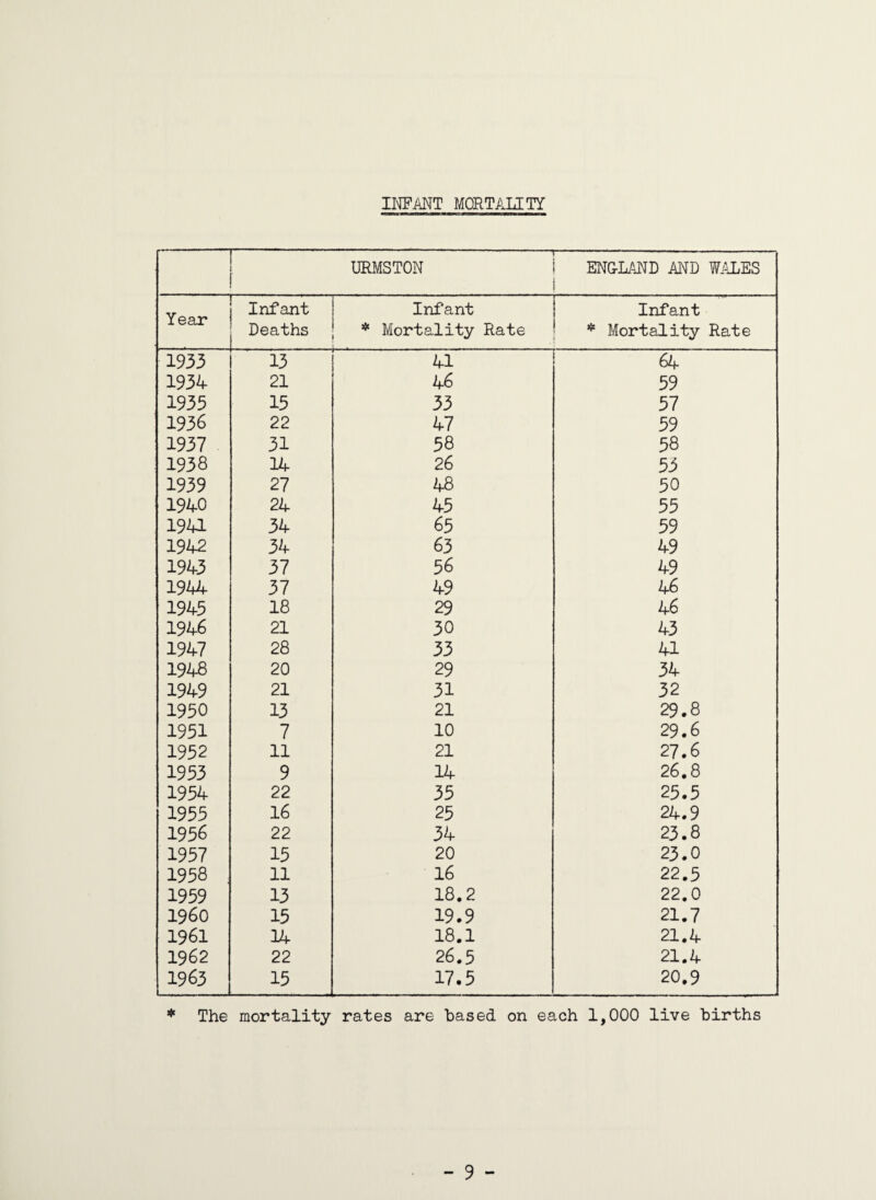 INFANT MORTALITY -- URMSTON ENG-LAUD AND WALES Year Infant Infant Infant Deaths * Mortality Rate - . . * Mortality Rate 1933 13 41 64 1934 21 46 59 1935 15 33 57 1936 22 47 59 1937 31 58 58 1938 14 26 55 1939 27 48 50 1940 24 45 55 1941 34 65 59 1942 34 63 49 1943 37 56 49 1944 37 49 46 1945 18 29 46 1946 21 30 43 1947 28 33 41 1948 20 29 34 1949 21 31 32 1950 13 21 29.8 1951 7 10 29.6 1952 11 21 27.6 1953 9 14 26.8 1954 22 35 25.5 1955 16 25 24.9 1956 22 34 23.8 1957 15 20 23.0 1958 11 16 22.5 1959 13 18.2 22.0 I960 15 19.9 21.7 1961 14 18.1 21.4 1962 22 26.5 21.4 1963 15 17.5 20.9 * The mortality rates are based on each 1,000 live births