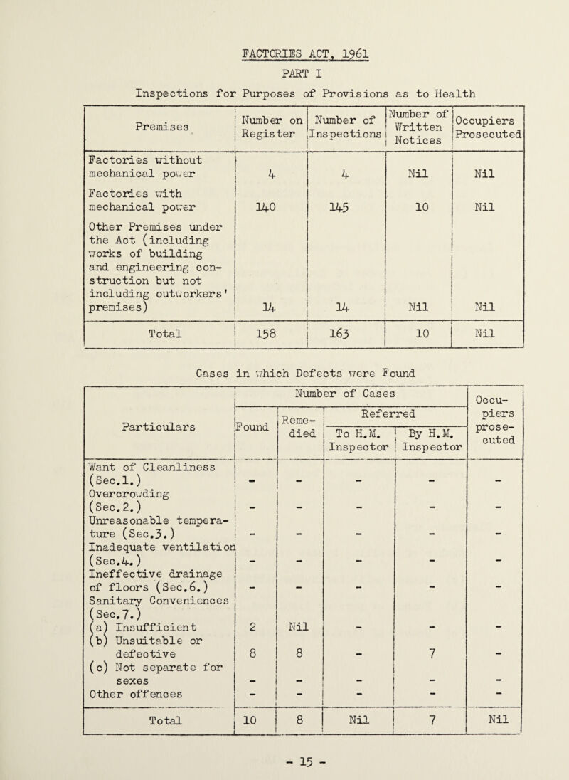 FACTORIES ACT, 1961 PART I Inspections for Purposes of Provisions as to Health Premises - Number on Register Number of Inspections Number of Written Notices ; Occupiers Prosecuted Factories without mechanical power --— 4 Nil Nil Factories with mechanical power 340 145 10 Nil Other Premises under the Act (including works of building and engineering con¬ struction but not including outworkers * premises) 14 14 Nil Nil Total 158 163 10 Nil Cases in which Defects were Found ------- — .. . Number of Cases Occu- Particulars Found Reme- Referred piers died To H.M. Inspector j By H.M. ! Inspector prose— cuted Want of Cleanliness (Sec.l.) . ... i , r Overcrowding (Sec.2.) mm Unreasonable tempera¬ ture (Sec.3.) _ Inadequate ventilation (Sec.4.) Ineffective drainage of floors (Sec.6.) Sanitary Conveniences (Sec.7.) (a) Insufficient 2 Nil (b) Unsuitable or defective 8 8 7 (c) Not separate for sexes - i Other offences i 1 — — Total — - ! 8 Nil 1 7 Nil