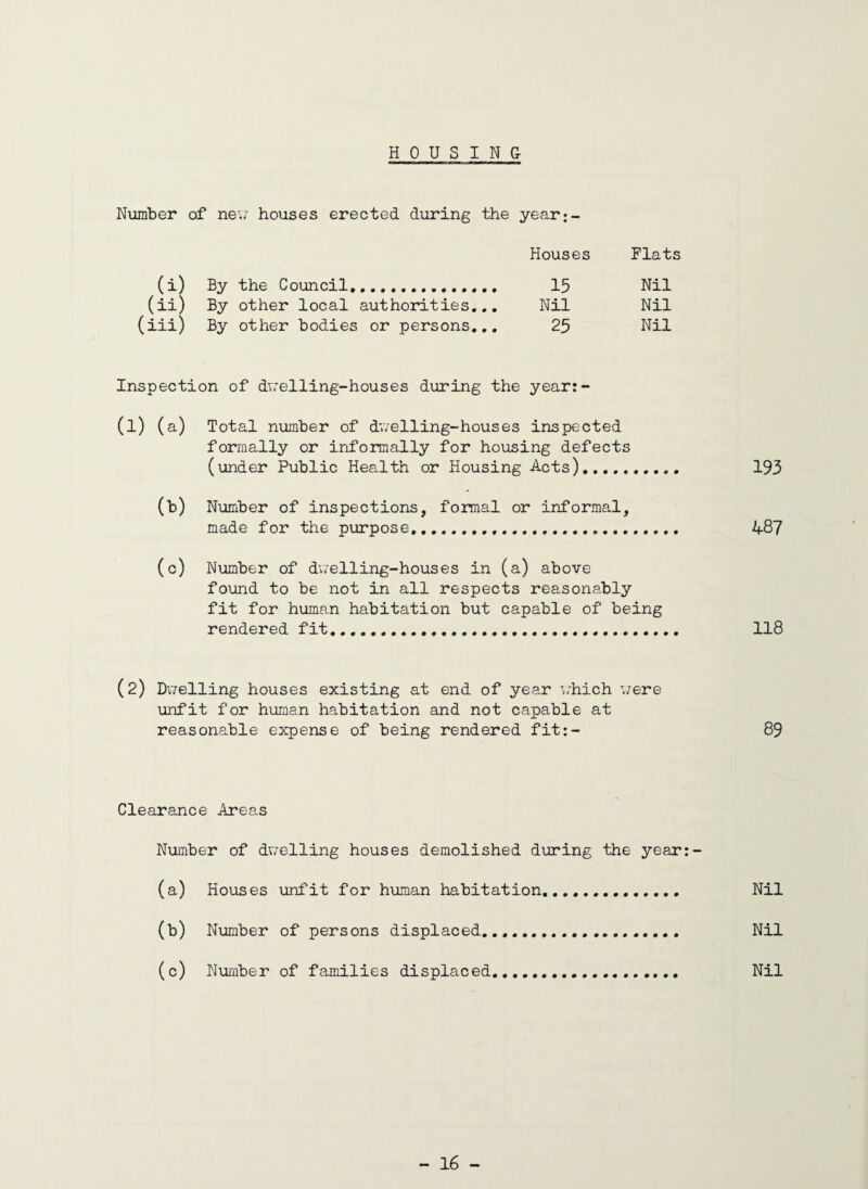 HOUSING- Number of new houses erected during the year:- Houses Flats (i) By the Council,.. 15 Nil (ii) By other local authorities... Nil Nil (iii) By other bodies or persons... 25 Nil Inspection of dwelling-houses during the year:- (i) ( a) Total number of dwelling-houses inspected formally or informally for housing defects (under Public Health or Housing Acts).. 193 (b) Number of inspections, formal or informal, made for the purpose. 487 (c) Number of dwelling-houses in (a) above found to be not in all respects reasonably fit for human habitation but capable of being rendered fit... 118 (2) Dwelling houses existing at end of year which were unfit for human habitation and not capable at reasonable expense of being rendered fit:- 89 Clearance Areas Number of dwelling houses demolished during the year:- (a) Houses unfit for human habitation..,.. Nil (b) Number of persons displaced. Nil (c) Number of families displaced. Nil