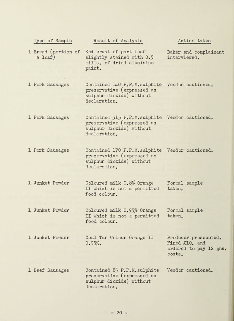 1 Bread (portion a loaf) 1 Pork Sausages 1 Pork Sausages 1 Pork Sausages 1 Junket Powder 1 Junket Powder 1 Junket Powder 1 Beef Sausages of End crust of part loaf slightly stained with 0.5 mills, of dried aluminium paint. Contained 14-0 P.P. M. sulphite preservative (expressed as sulphur dioxide) without declaration. Contained 315 P.P.M.sulphite preservative (expressed as sulphur dioxide) without declaration. Contained 170 P.P.M.sulphite preservative (expressed as sulphur dioxide) without declaration. Coloured milk 0.8% Orange II which is not a permitted food colour. Coloured milk 0,95% Orange II which is not a permitted food colour. Coal Tar Colour Orange II 0.95$. Contained 85 P.P.M.sulphite preservative (expressed as sulphur dioxide) without declaration. Baker and complainant interviewed. Vendor cautioned. Vendor cautioned. Vendor cautioned. Formal sample taken. Formal sample taken. Producer prosecuted. Fined £10. and ordered to pay 12 gns. costs. Vendor cautioned.