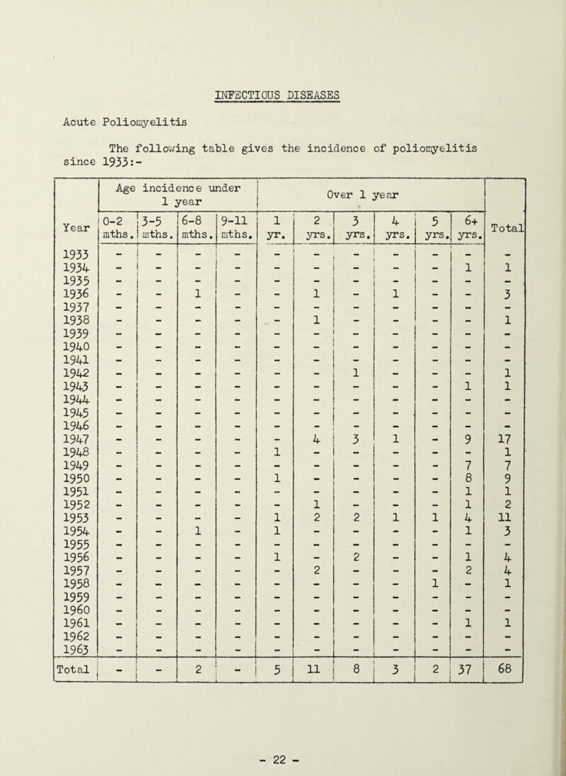 INFECTIOUS DISEASES Acute Poliomyelitis The following table gives the incidence of poliomyelitis since 1933:- Age incidence under 1 j Over 1 year ± year 1 Year 0-2 mths. 3-5 !mths. 6-8 mths. 9-11 mths. 1 yr. 2 yrs. 3 yrs. 4 yrs. 5 yrs. 6+ yrs. Total 1933 - - - - — — ■ - 1934 — ! - - — - - - - 1 1 1935 - - — - - - - - - — 1936 - - 1 _ - 1 — 1 - - 3 1937 - — - - — - - - - - - 1938 - - - - _ - 1 — - - - 1 1939 - - - - — _ — — — - - 1940 — - - - - - - - - - - 1941 - - - - - — - - — — - 1942 - - - - — - 1 - — - 1 1943 - - - - - - - - - 1 1 1944 - - — - - - — mm - - - 1945 - - - - - - - - - - - 1946 - - - - - - - - - - 1947 - - - - - 4 3 1 - 9 17 1948 - - - - 1 - - - - - 1 1949 - - - - - - - — - 7 7 1950 - - - - 1 — - - 8 9 1951 - - - - — - - - 1 1 1952 - - - - - 1 - - - 1 2 1953 - - - - 1 2 2 1 1 4 11 1954 - 1 - 1 - - - - 1 3 1955 - - - - - - - - - — - 1956 - - - - 1 — 2 - - 1 4 1957 — - - — - 2 - - - 2 4 1958 - - - — - - - - 1 - 1 1959 - - - - - - - - — - - i960 - - - - — - - - - - - 1961 — — - - - — - - 1 1 1962 _ - - - — - - — - — - 1963 _ - i “ - - - - - Total - — - 2 i - ! 5 11 8 _ 3 2 _ 37 68