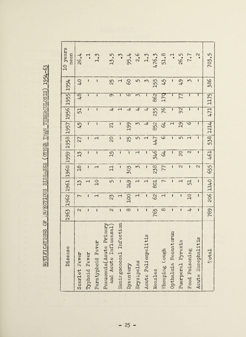 NOTIFICATIONS OF INFECTIOUS DISEASES (OTHER THAN TUBERCULOSIS) 1934-63