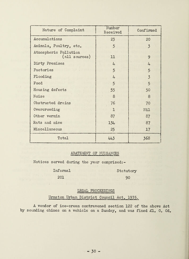 Nature of Complaint Number Received Confirmed Accumulations 23 20 Animals, Poultry, etc. 5 3 Atmospheric Pollution (all sources) 11 9 Dirty Premises 4 4 Factories 5 5 Flooding 4 3 Food 5 5 Housing defects 55 50 Noise 8 8 Obstructed drains 76 70 Overcrowding 1 Nil Other vermin 87 87 Rats and mice 134 87 Miscellaneous 25 17 Total -m.—. .. 443 368 | ABATEMENT OF NUISANCES Notices served during the year comprised:- Informal Statutory 201 90 LEGAL PROCEEDINGS Urmston Urban District Council Act, 1935. A vendor of ice-cream contravened section 122 of the above Act by sounding chimes on a vehicle on a Sunday, and was fined £1, 0. Od.