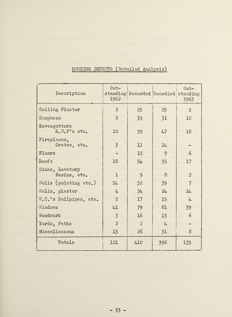 HOUSING- DEFECTS (Detailed Analysis) Description Out- s t&ncLiLnfc 1962 Recorded Out- Remedied standing 1963 Ceiling Plaster 2 23 25 ■ 2 Dampness 8 35 31 12 Eavesgutters R.W.P's etc. 10 55 47 18 Fireplaces, G-rates, etc. 3 11 14 Floors — 15 9 6 Roofs 18 54 55 17 Sinks, Lavatory Basins, etc. 1 9 8 2 Walls (pointing etc.) 14 32 39 7 Walls, plaster 4 34 24 14 W.C.'s Soilpipes, etc. 2 17 15 4 Windows 41 79 81 39 Woodwork 3 16 13 6 Yards, Paths 2 2 4 - Miscellaneous 13 26 31 8 Totals 121 410 396 135