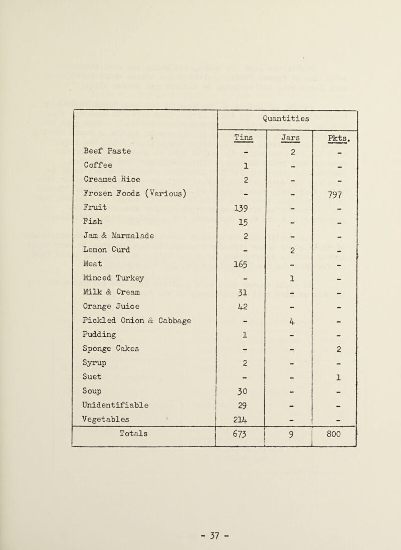 Quantities Tins Jars Pkts. Beef Paste - 2 — Coffee 1 — — Creamed Rice 2 — — Frozen Foods (Various) - - 797 Fruit 139 — - Fish 15 - - Jam & Marmalade 2 - — Lemon Curd - 2 - Meat 165 — - Minced Turkey - 1 - Milk & Cream 31 - — Orange Juice 42 - - Pickled Onion & Cabbage - 4 - Pudding 1 - - Sponge Cakes - — 2 Syrup 2 - - Suet - — 1 Soup 30 - — Unidentifiable 29 - - Vegetables 214 - - Totals 673 j --*--- 9 _