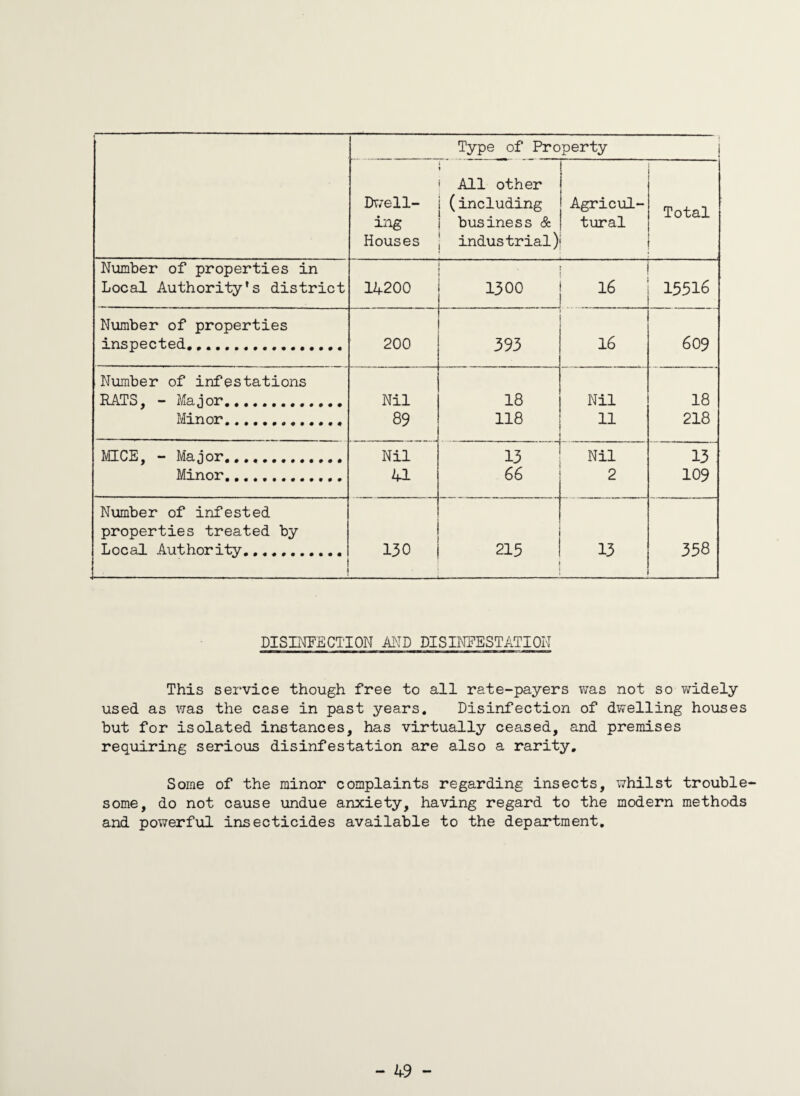 111,11 1 | Type of Property Dwell¬ ing Houses i All other ; (including business & industrial) Agricul¬ tural Total Number of properties in Local Authority’s district 14200 1300 . . 16 15516 Number of properties inspected.... 200 393 16 609 Number of infestations RATS, - Major. Nil 18 Nil 18 Minor.. 89 118 218 MICE, - Major. Nil ‘ ' 13  66 Nil 13 Minor... 41 2 109 Number of infested properties treated by Local Authority.... 130 - - - - 215 ---- 13 358 DISINFECTION AND DISINFESTATION This service though free to all rate-payers was not so widely used as was the case in past years. Disinfection of dwelling houses but for isolated instances, has virtually ceased, and premises requiring serious disinfestation are also a rarity. Some of the minor complaints regarding insects, whilst trouble¬ some, do not cause undue anxiety, having regard to the modern methods and powerful insecticides available to the department.