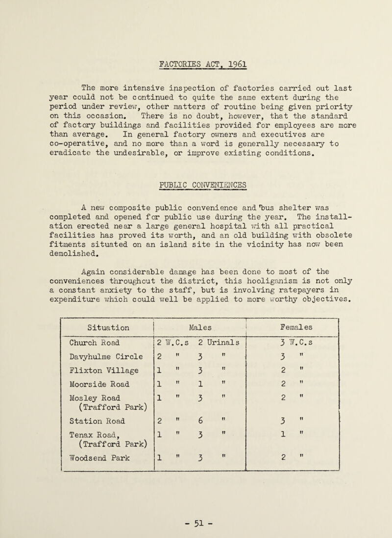 FACTORIES ACT, 1961 The more intensive inspection of factories carried out last year could not be continued to quite the same extent during the period under review, other matters of routine being given priority on this occasion. There is no doubt, however, that the standard of factory buildings and facilities provided for employees are more than average. In general factory owners and executives are co-operative, and no more than a word is generally necessary to eradicate the undesirable, or improve existing conditions. PUBLIC CONVENIENCES A new composite public convenience and ’bus shelter was completed and opened for public use during the year. The install¬ ation erected near a large general hospital with all practical facilities has proved its worth, and an old building with obsolete fitments situated on an island site in the vicinity has now been demolished. Again considerable damage has been done to most of the conveniences throughout the district, this hooliganism is not only a constant anxiety to the staff, but is involving ratepayers in expenditure which could well be applied to more worthy objectives. Situation Males — Females Church Road 2 w.c. s 2 Urinals 3 W.C.s Davyhulme Circle 2 11 3 n 3 11 Flixton Village 1 ti 3 11 2 it Moorside Road 1 t! 1 11 2 it Mosley Road 1 It 3 n 2 it (Trafford Park) : Station Road 2 II 6 11 3 it Tenax Road, 1 It 3 it 1 11 (Trafford Park) Woodsend Park 1 II 3 n 2 11