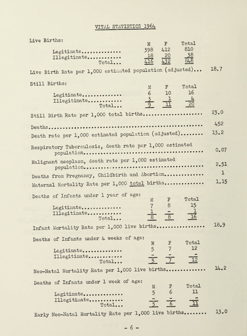 VITAL STATISTICS 1964 Live Births: Legitimate.. Illegitimate... Total... Still Births: Legitimate. Illegitimate. Total... Still Birth Rate per 1,000 total births M F Total 398 412 810 18 20 38 432 848 Hation (adjusted). M F Total 6 10 16 3 1 4 9 11 20 Deaths........ Death rate per 1,000 estimated population (adjusted).... Respiratory Tuberculosis, death rate per 1,000 estimated population...... Malignant neoplasm, death rate per 1,000 estimated population.... Deaths from Pregnancy, Childbirth and Abortion.. Maternal Mortality Rate per 1,000 total births. 18.7 23.0 452 13.2 0.07 2.51 1 1.15 Deaths of Infants under 1 year of age: M F Legitimate......... 7 Illegitimate. _i- —I Total... 8 Infant Mortality Rate per 1,000 live births. Total Deaths of Infants under 4 weeks of age: M F Legitimate. 5 7 Illegitimate. —I— Total... JL JL Neo-Natal Mortality Rate per 1,000 live births..., Total 12 Deaths of Infants under 1 week of age: M Legitimate.. 5 Illegitimate. jz. Total... 5 F 6 T Total 11 ~n Early Neo-Natal Mortality Rate per 1,000 live births 18.9 14.2 13.0