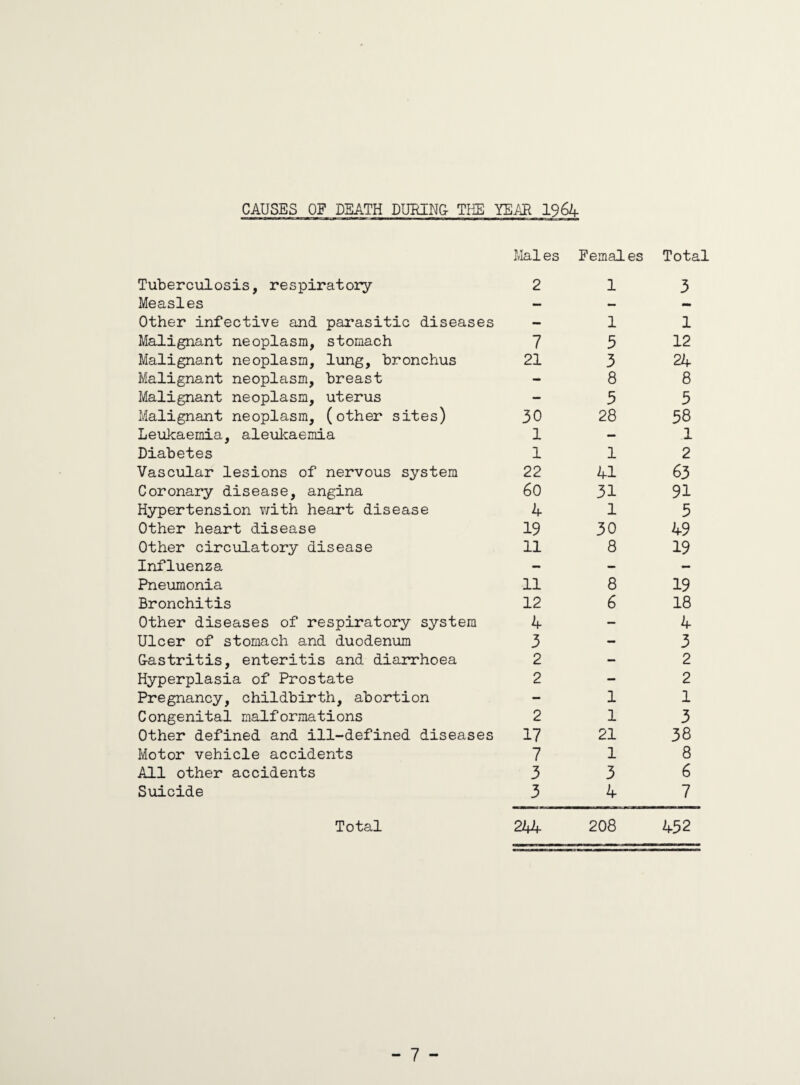 CAUSES OF DEATH DURING- THE YEAR 1964 Tuberculosis, respiratory Mai es 2 Females 1 Total 3 Measles — — — Other infective and parasitic diseases — 1 1 Malignant neoplasm, stomach 7 5 12 Malignant neoplasm, lung, bronchus 21 3 24 Malignant neoplasm, breast - 8 8 Malignant neoplasm, uterus - 5 5 Malignant neoplasm, (other sites) 30 28 38 Leukaemia, aleukaemia 1 — 1 Diabetes 1 1 2 Vascular lesions of nervous system 22 41 63 Coronary disease, angina 60 31 91 Hypertension with heart disease 4 1 5 Other heart disease 19 30 49 Other circulatory disease 11 8 19 Influenza - - - Pneumonia 11 8 19 Bronchitis 12 6 18 Other diseases of respiratory system 4 — 4 Ulcer of stomach and duodenum 3 - 3 Gastritis, enteritis and diarrhoea 2 - 2 Hyperplasia of Prostate 2 - 2 Pregnancy, childbirth, abortion — 1 1 Congenital malformations 2 1 3 Other defined and ill-defined diseases 17 21 38 Motor vehicle accidents 7 1 8 All other accidents 3 3 6 Suicide 3 4 7 Total 244 208 432