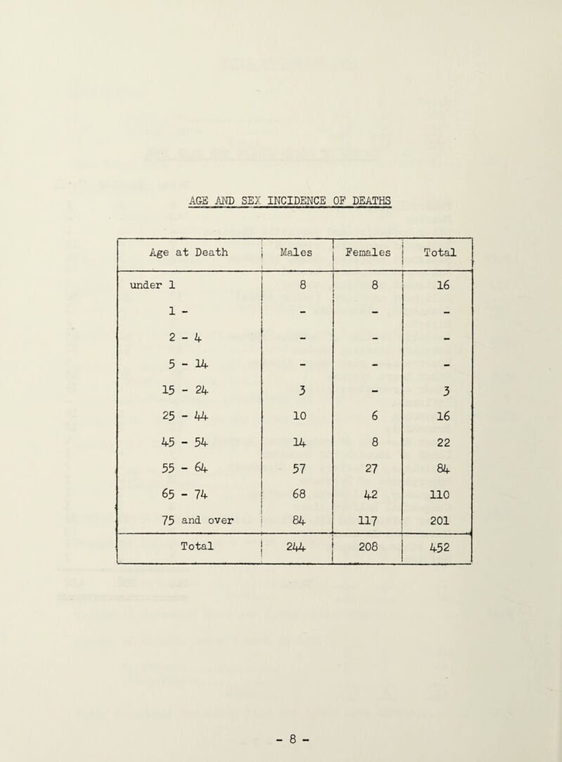 AGE AND SEX INCIDENCE OF DEATHS Age at Death Males Females Total under 1 1 - 2-4 8 8 ! 16 5-14 - - - -t CM 1 LT\ rH 3 - 3 25-44- 10 6 16 45 - 54 14 8 22 55-64 57 27 84 65 - 74 68 42 no 75 and over 84 117 201 Total 244 208 452