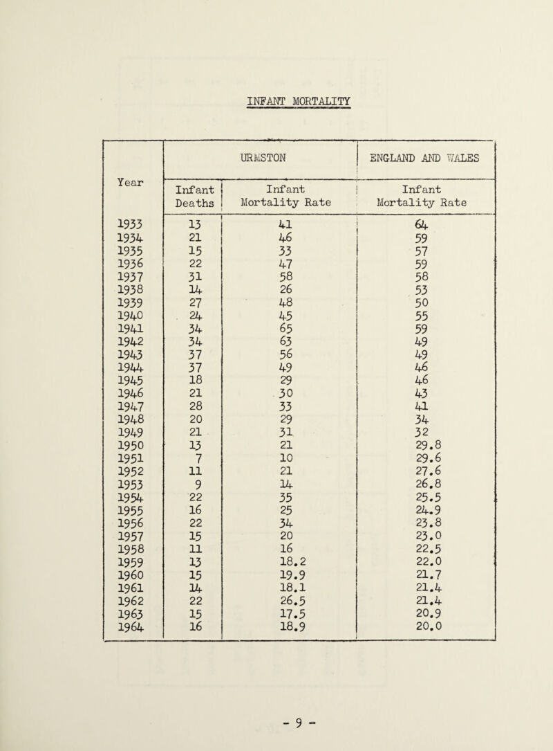 URMSTON ENGLAND AND LADES Year Infant Infant Infant Deaths Mortality Rate Mortality Rate 1933 13 41 64 1934 21 46 59 1935 15 33 57 1936 22 47 59 1937 31 58 58 1938 14 26 53 1939 27 48 50 1940 24 45 55 1941 34 65 59 1942 34 63 49 1943 37 56 49 1944 37 49 46 1945 18 29 46 1946 21 30 43 1947 28 33 41 1948 20 29 34 1949 21 31 32 1950 13 21 29.8 1951 7 10 29.6 1952 11 21 27.6 1953 9 14 2 6.8 1954 22 35 25.5 1955 16 25 24.9 1956 22 34 23.8 1957 15 20 23.0 1958 11 16 22.5 1959 13 18.2 22.0 I960 15 19.9 21.7 1961 14 18.1 21.4 1962 22 26.5 21.4 1963 15 17.5 20.9 1964 16 18.9 20.0