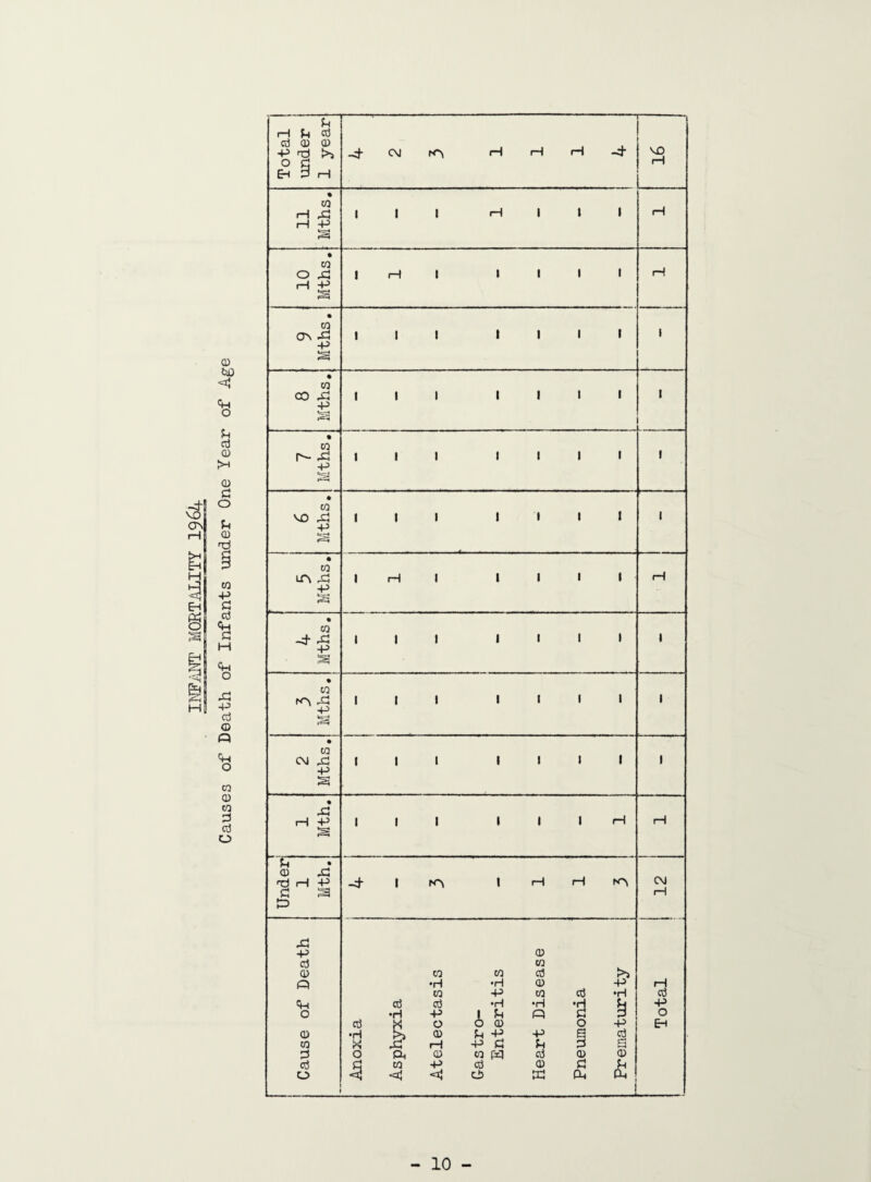 INFANT MORTALITY 1964.