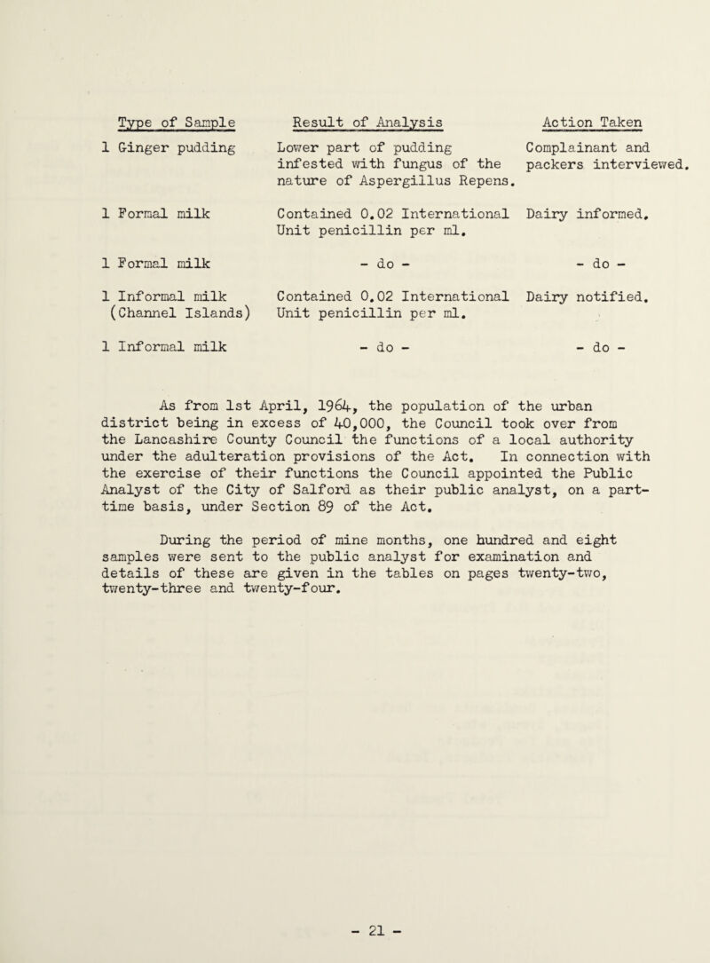 Type of Sample Result of Analysis Action Taken Complainant and packers interviewed. 1 Ginger pudding Lower part of pudding infested with fungus of the nature of Aspergillus Repens. 1 Formal milk Contained 0.02 International Dairy informed. Unit penicillin per ml. 1 Formal milk -do¬ do - 1 Informal milk Contained 0.02 International Dairy notified (Channel Islands) Unit penicillin per ml. 1 Informal milk -do¬ do - As from 1st April, 1964, the population of the urban district being in excess of 40,000, the Council took over from the Lancashire County Council the functions of a local authority under the adulteration provisions of the Act. In connection with the exercise of their functions the Council appointed the Public Analyst of the City of Salford as their public analyst, on a part- time basis, under Section 89 of the Act. During the period of mine months, one hundred and eight samples were sent to the public analyst for examination and details of these are given in the tables on pages twenty-two, twenty-three and twenty-four.