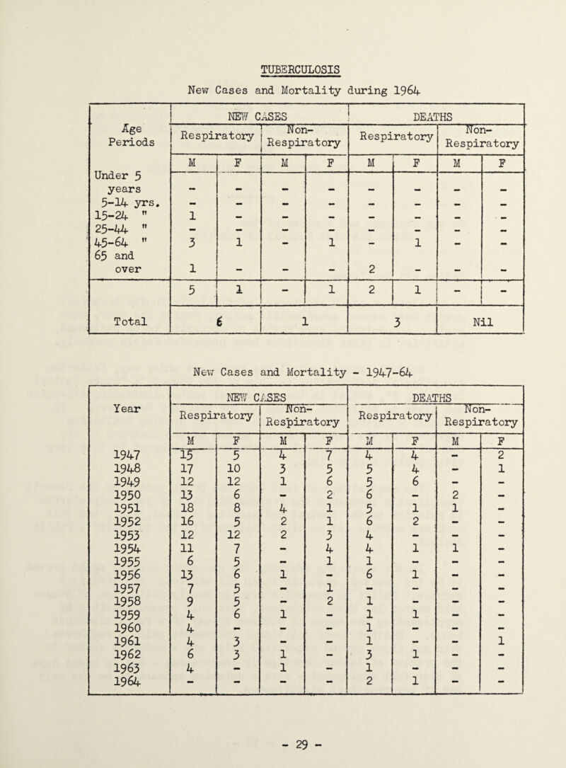 TUBERCULOSIS New Cases and Mortality during 1964 Age Periods NEW CASES DEATHS Respiratory r Non- Respiratory Respiratory Non- Respiratory Under 5 M F M F M — F M F years - - - — mm - - - 5-14 yrs. - - - - — — — — 15-24  1 — — — — — _ ■ mm 25-44  - — — — — — — — 45-64  65 and 3 1 — 1 — 1 — — over 1 — — — 2 - - - 5 1 - 1 2 1 ' 1 - i Total 6 1 3 Nil New Cases and Mortality - 1947-64 NEW CASES DEATHS Year Respiratory Non- Respiratory Respiratory Non- Respiratory M F M F M F M F 1947 15 5 4 7 4 4 - 2 1948 17 10 3 5 5 4 - 1 1949 12 12 1 6 5 6 - — 1950 13 6 - 2 6 - 2 - 1951 18 8 4 1 5 1 1 - 1952 16 5 2 1 6 2 - — 1953 12 12 2 3 4 - - — 1954 11 7 - 4 4 1 1 - 1955 6 5 - 1 1 - - - 1956 13 6 1 - 6 1 - - 1957 7 5 - 1 - - - - 1958 9 5 - 2 1 - - - 1959 4 6 1 - 1 1 — - I960 4 - - — 1 - - - 1961 4 3 - — 1 - - 1 1962 6 3 1 - 3 1 - - 1963 4 - 1 - 1 - - - 1964 — - . 2 1 — —