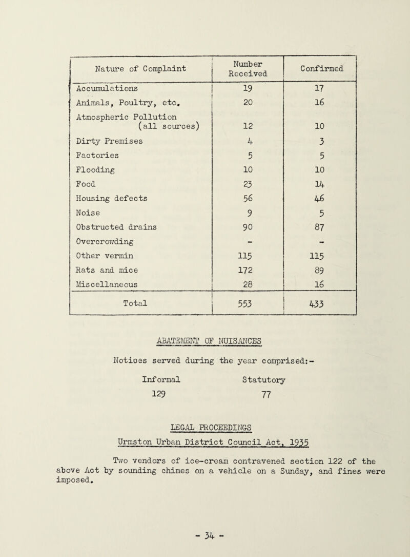 Nature of Complaint Number Received C onfirmed Accumulations 19 17 Animals, Poultry, etc. 20 16 Atmospheric Pollution (all sources) 12 10 Dirty Premises 4 3 Factories 3 5 Flooding 10 10 Food 23 14 Housing defects 36 46 Noise 9 5 Obstructed drains 90 87 Overcrowding - - Other vermin 113 115 Rats and mice 172 89 Miscellaneous 28 16 Total 553 433 , ABATEMENT OF NUISANCES Notices served during the year comprised:- Informal Statutory 129 77 LEGAL PROCEEDINGS Urmston Urban District Council Act, 1935 Two vendors of ice-cream contravened section 122 of the above Act by sounding chimes on a vehicle on a Sunday, and fines were imposed.