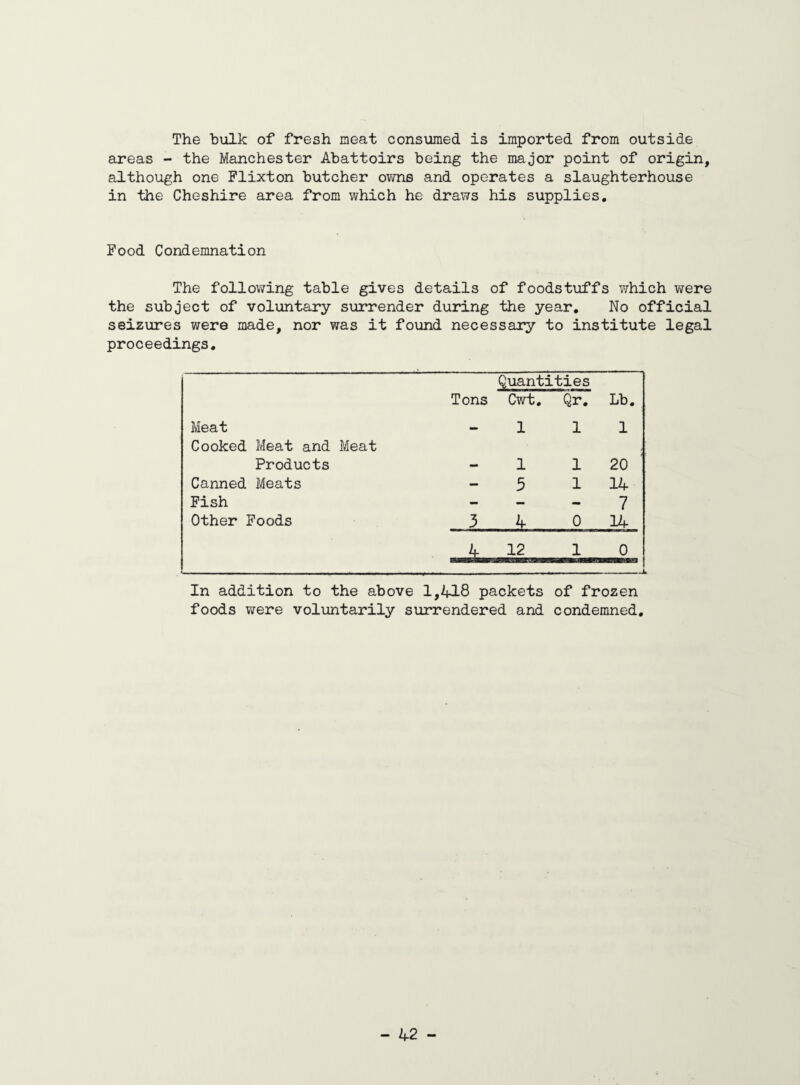 The bulk of fresh meat consumed is imported from outside areas - the Manchester Abattoirs being the major point of origin, although one Flixton butcher owns and operates a slaughterhouse in the Cheshire area from which he draws his supplies. Food Condemnation The following table gives details of foodstuffs which were the subject of voluntary surrender during the year. No official seizures were made, nor was it found necessary to institute legal proceedings. Meat Tons Quantities Cwt. Qr. 1 1 Lb. 1 Cooked Meat and Meat Products . 1 1 20 Canned Meats — 5 1 14 Fish - — - 7 Other Foods 3 4 0 14 4 12 1 0 -l In addition to the above 1,418 packets of frozen foods were voluntarily surrendered and condemned.