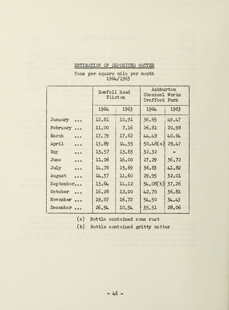 ESTIMATION OF DEPOSITED MATTER Tons per square mile per month 1964/1963 1 Bowfell Road Flixt on Ashburton Chemical Works Trafford Park 1964 1963 - - • - 1964 1963 January ... 12.81 10.91 36.65 49.47 February ... 11.00 7.16 26.81 20.98 March ... 17.79 17.62 44.49 40.64 April 13.89 14.35 50.48(a) 29.47 May 15.57 13.83 32.32 - June ... 11.06 16.00 27.29 36.72 July 14.78 15.69 36.83 41.82 August 14.37 11.60 29.95 32.01 September... 13.64 14.12 54.08(b) 37.26 October ... 16.28 12.00 42.70 36.81 November ... 19.87 16.72 54.50 34.43 December ... 26.54 l 10.54 _ ‘35.51 - ■ 28.0 6 1 (a) Bottle contained some rust (b) Bottle contained gritty matter