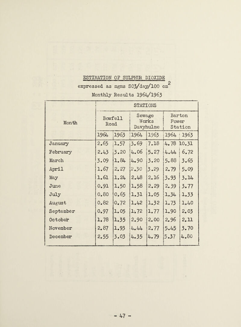 ESTIMATION OF SULPHUR DIOXIDE expressed as mgms S03/day/l00 cm' Monthly Results 196^/1963 Month STATIONS Bowfell Road Sewage Works Davyhulme Barton Power Station 19ft. 1963 1964 - - 1963 L-- 1964 1963 January 2.65 1.57 3.69 7.18 4.78 10.31 February 2.43 3.20 4.06 5.27 4.44 6.72 March 3.09 1.84 4.90 3.20 5.88 3.65 April 1.67 2.27 ,2.30 3.29 2.79 5.09 May 1.61 1.24 2.48 2.16 3.93 3.14 June 0.91 1.50 1.58 2.29 2.39 3.77 July 0.80 0.65 1.31 1.05 1.34 1.33 August 0.82 0.72 1.42 1.32 1.73 1.40 September 0.97 1.05 1.72 1.77 1.90 2.03 Octobeb 1.78 1.35 2.90 2.00 2.96 2.11 November 2.87 1.93 4.44 2.77 5.45 3.70 December 2.55 3.03 . 4.35 — 4.79 5.37 4.80 ! —