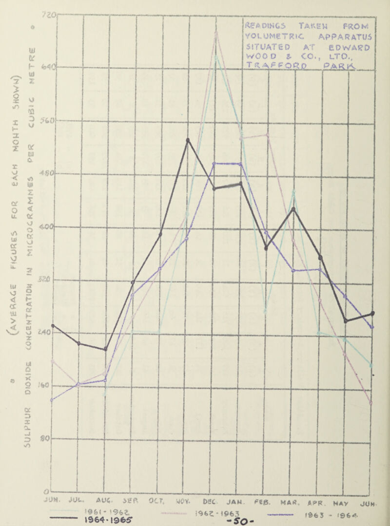 9 (average figures for cACH month shown) SULPHUR DfO&iDfi CONCENTRATION ffcl MIC^OC^AMMCS RER CuBi C HETRS