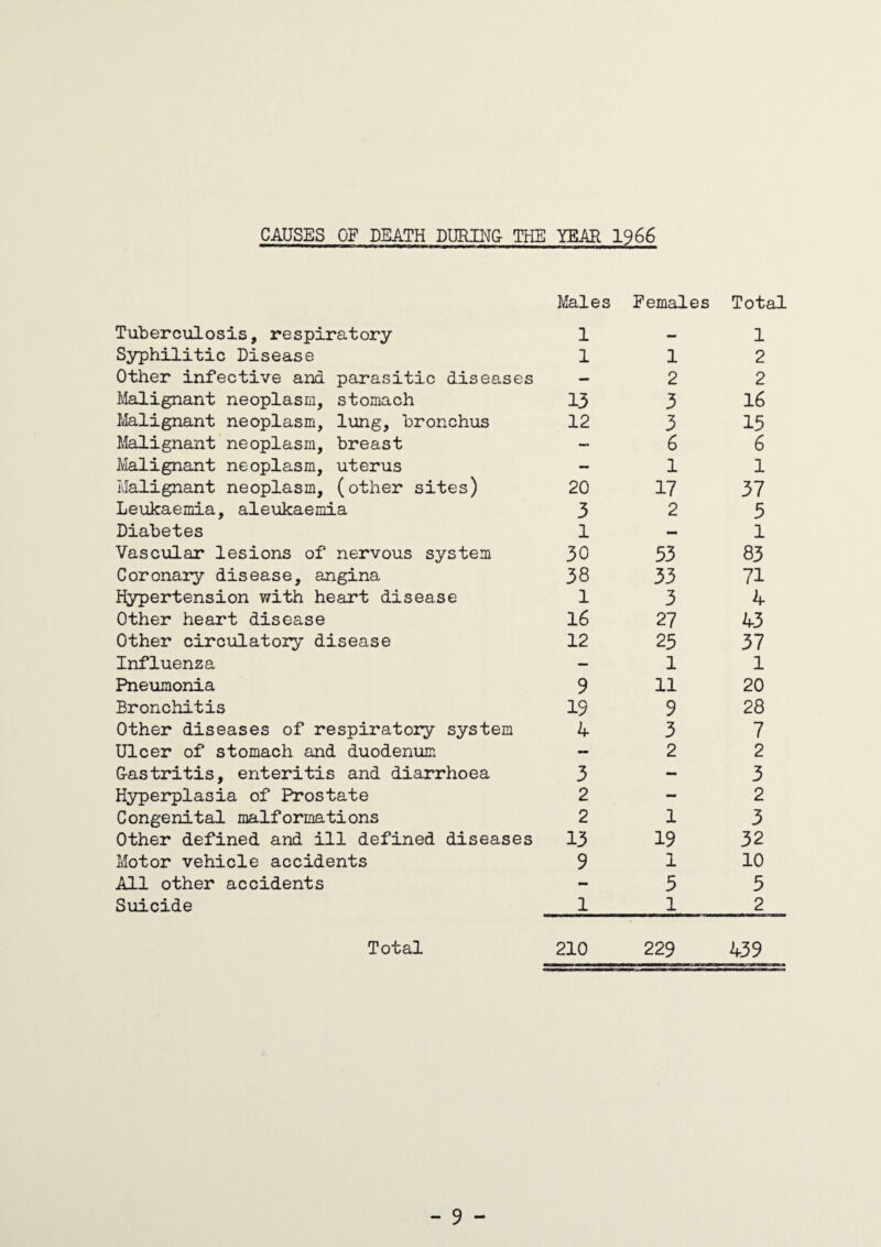 CAUSES OF DEATH DURING THE YEAR 1966 Males Females Total Tuberculosis, respiratory 1 — 1 Syphilitic Disease 1 1 2 Other infective and parasitic diseases — 2 2 Malignant neoplasm, stomach 13 3 16 Malignant neoplasm, lung, bronchus 12 3 15 Malignant neoplasm, breast — 6 6 Malignant neoplasm, uterus -- 1 1 Malignant neoplasm, (other sites) 20 17 37 Leukaemia, aleukaemia 3 2 5 Diabetes 1 — 1 Vascular lesions of nervous system 30 33 83 Coronary disease, angina 38 33 71 Hypertension with heart disease 1 3 4 Other heart disease 16 27 43 Other circulatory disease 12 23 37 Influenza — 1 1 Pneumonia 9 11 20 Bronchitis 19 9 28 Other diseases of respiratory system 4 3 7 Ulcer of stomach and duodenum — 2 2 G-astritis, enteritis and diarrhoea 3 — 3 Hyperplasia of Prostate 2 - 2 Congenital malformations 2 1 3 Other defined and ill defined diseases 13 19 32 Motor vehicle accidents 9 1 10 All other accidents - 3 5 Suicide 1 1 2 Total 210 229 439