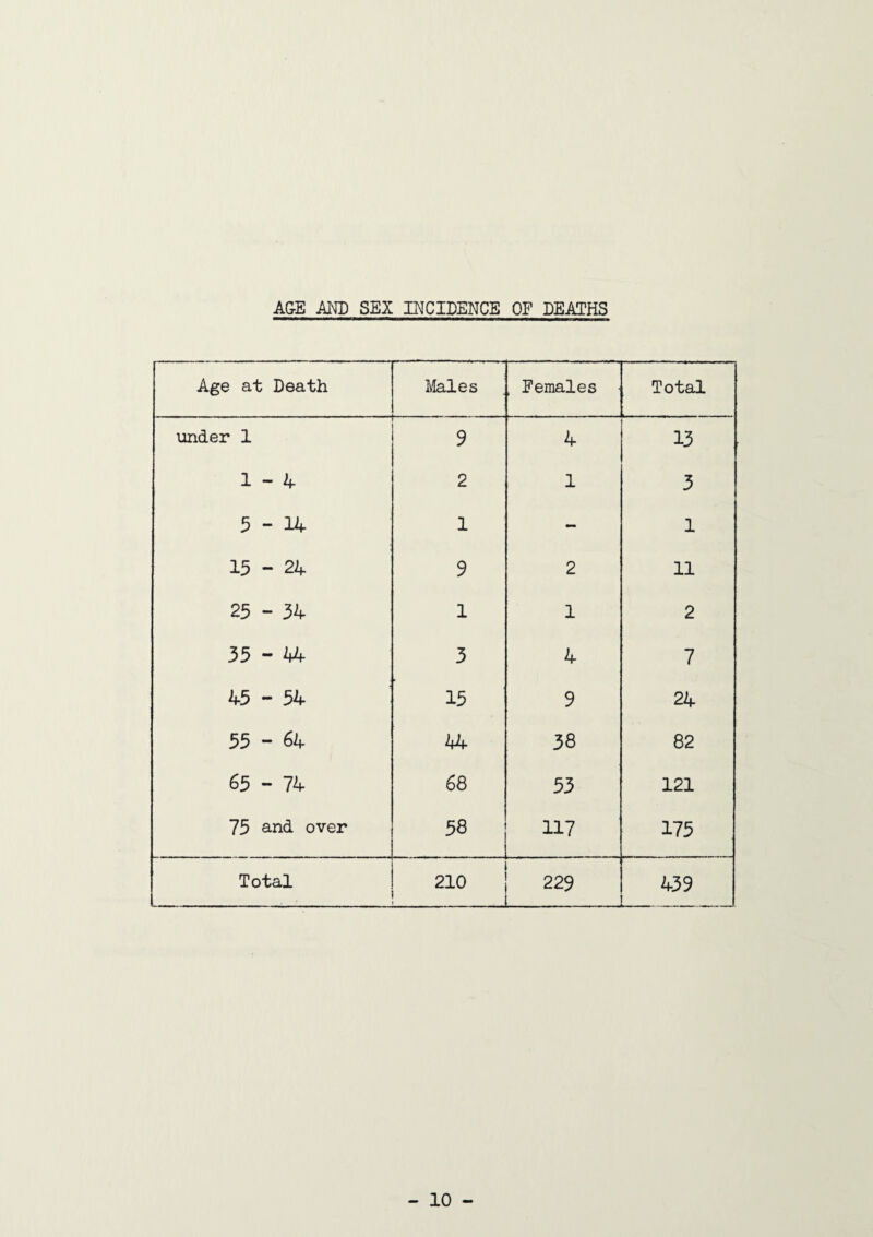 AGE AND SEX INCIDENCE OF DEATHS Age at Death Males , Females Total under 1 t~ 1 11 9 4 13 1-4 2 1 3 5-14 1 - 1 15 - 24 9 2 11 25 - 34 1 1 2 35-44 3 4 7 45-54 15 9 24 55 - 64 44 38 82 65 - 74 68 53 121 75 and over 58 117 175 Total L 210 229 439