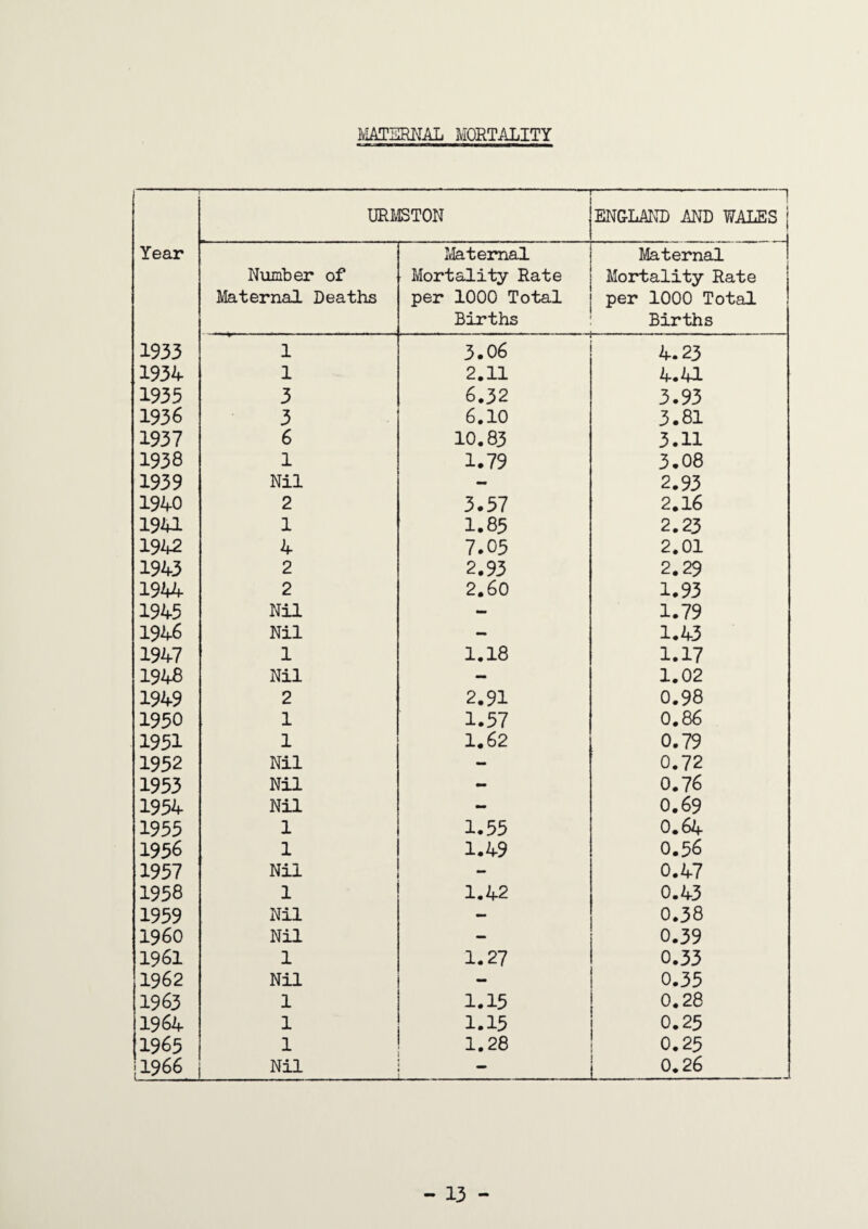 MATERNAL MORTALITY URMSTON -,- ENGLAND AND WALES j Year Number of Maternal Deaths Maternal Mortality Rate per 1000 Total Births Maternal Mortality Rate per 1000 Total Births 1933 1 3.06 4.23 1934 1 2.11 4.41 1933 3 6.32 3.93 1936 3 6.10 3.81 1937 6 10.83 3.11 1938 1 1.79 3.08 1939 Nil - 2.93 1940 2 3.57 2.16 1941 1 1.85 2.23 1942 4 7.0 5 2.01 1943 2 2.93 2.29 1944 2 2.60 1.93 1945 Nil - 1.79 191-6 Nil - 1.43 1947 1 1.18 1.17 1948 Nil - 1.02 1949 2 2.91 0.98 1950 1 1.57 0.86 1951 1 1.62 0.79 1952 Nil - 0.72 1953 Nil - 0.76 1954 Nil - 0.69 1955 1 1.55 0.64 1956 1 1.49 0.56 1957 Nil 0.47 1958 1 1.42 0.43 1959 Nil - 0.38 I960 Nil - 0.39 1961 1 1.27 0.33 1962 Nil — 0.35 1963 1 1.15 0.28 1964 1 1.15 0.25 1965 1 1.28 0.25 j 1966 Nil i 0.26