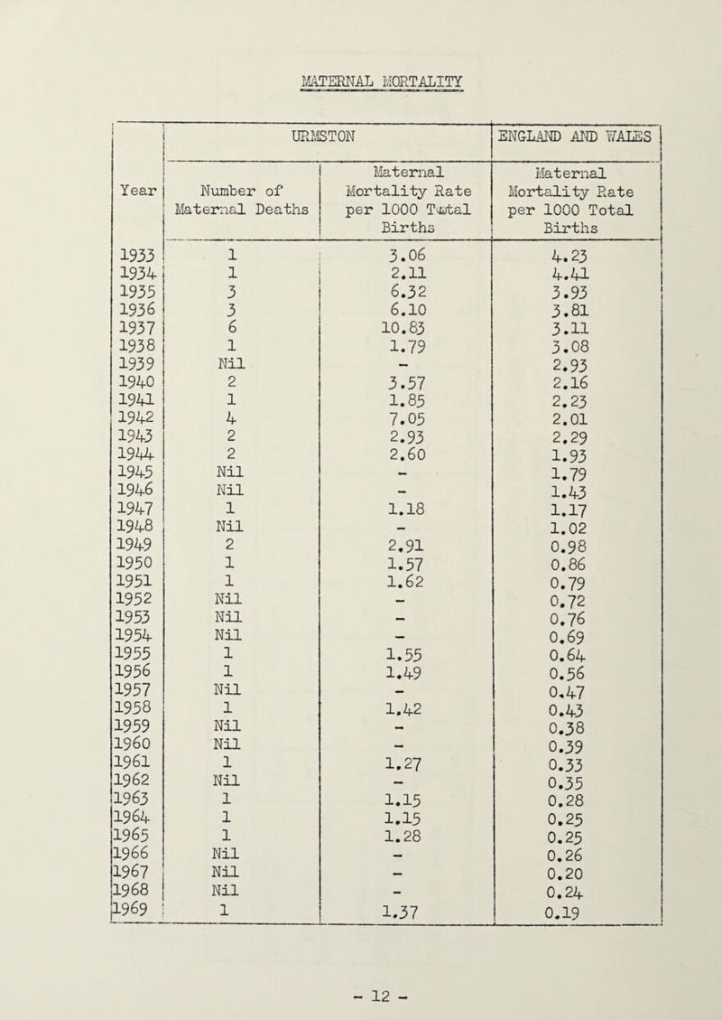 MATERNAL MORTALITY ! URMSTON - _ ENGLAND AND WALES Maternal Maternal Year Number of Mortality Rate Mortality Rate Maternal Deaths per 1000 Tv&tal per 1000 Total Births Births 1933 1 3.06 4.23 1934 1 2.11 4.41 1933 3 6.32 3.93 1936 3 6.10 3.81 1937 6 10.83 3.11 1938 1 1.79 3.08 1939 Nil — 2.93 1940 2 3.57 2.16 1941 1 1.85 2.23 1942 4 7.05 2.01 1943 2 2.93 2.29 1944 2 2.60 1.93 1943 Nil — 1.79 1946 Nil — 1.43 1947 1 1.18 1.17 1948 Nil — 1.02 1949 2 2.91 0.98 1950 1 1.57 0.86 1951 1 1.62 0.79 1952 Nil — 0.72 1953 Nil — 0.76 1954 Nil — 0.69 1955 1 1.55 0.64 1956 1 1.49 0.56 1957 Nil — 0,47 1958 1 1.42 0.43 1959 Nil - 0.38 I960 Nil — 0.39 1961 1 1.27 0.33 1962 Nil — 0.35 1963 1 1.15 0.28 1964 1 1.15 0.25 1965 1 1.28 0.25 1966 Nil — 0.26 1967 Nil — 0.20 1968 Nil — 0.24 1969 1 1.37 0.19