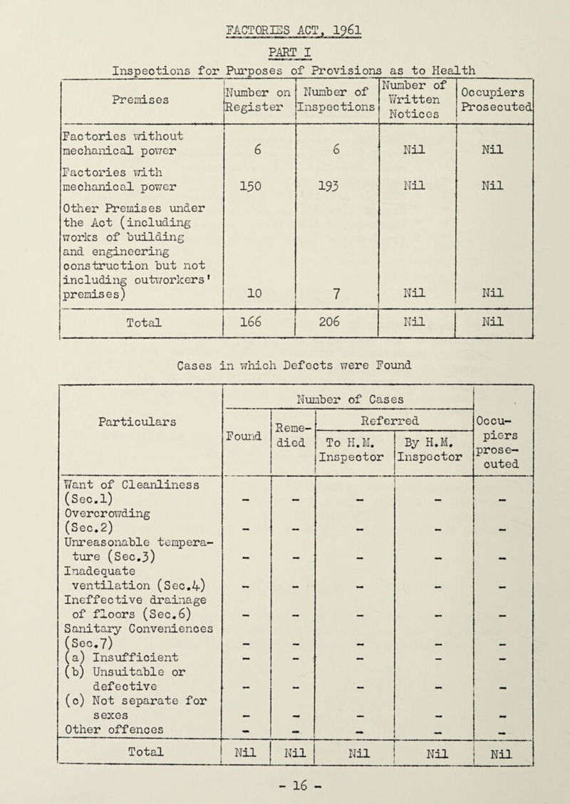 FACTORIES ACT, 1961 PART I Inspections for Purposes of Provisions as to Health Premises Number on Register Number of Inspections Number of Written Notices Occupiers Prosecuted Factories without mechanical power 6 6 Nil Nil Factories with mechanical power 150 193 Nil Nil Other Premises under the Act (including works of building and engineering construction but not including outworkers1 premises) 10 7 Nil Nil Total —.— --— --— 166 20 6 Nil Nil Cases in which Defects were Found Number of Cases Particulars Reme— Referred Occu- Found died To H.M. Inspector By H.M. Inspector piers prose¬ cuted Want of Cleanliness (Sec.l) Overcrowding (Sec.2) _ Unreasonable tempera¬ ture (Sec.3) _ _ Inadequate ventilation (Sec.4) Ineffective drainage of floors (Sec.6) Sanitary Conveniences (Sec.7) _ _ (a) Insufficient — — — — — (b) Unsuitable or defective (c) Not separate for sexes Other offences - ! — Total Nil 1 1 1 ' 1 r Nil — Nil i* * ... — Nil Nil