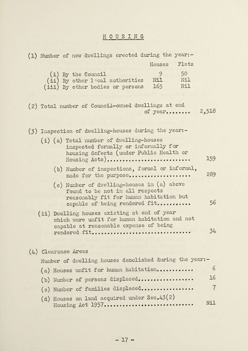 HOUSING (1) Number of new dwellings erected during the year:- Houses Flats (i) By the Council 9 90 (ii) By other l^cal authorities Nil Nil (iii) By other Bodies or persons 165 Nil (2) Total number of Council-owned dwellings at end of year.... 2,518 (3) Inspection of dwelling-houses during the year:- (i) (a) Total number of dwelling-houses inspected formally or informally for housing defects (under Public Health or Housing Acts).... 159 (b) Number of inspections, formal or informal, made for the purpose,.... 289 (c) Number of dwelling-houses in (a) above found to be not in all respects reasonably fit for human habitation but capable of being rendered fit. 56 (ii) Dwelling houses existing at end of year which were unfit for human habitation and not capable at reasonable expense of being rendered fit.... 34- (4) Clearance Areas Number of dwelling houses demolished during the year:- (a) Houses unfit for human habitation. 6 (b) Number of persons displaced.... 16 (c) Number of families displaced,.. 7 (d) Houses on land acquired under Sec,43(2) Housing Act 1957...*. ^11