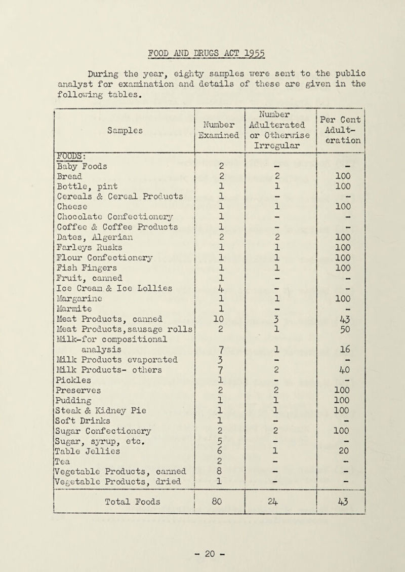 FOOD AND ERUC-S ACT 1955 During the year, eighty samples were sent to the public analyst for examination and details of these are given in the following tables. Samples Number Examined Number Adulterated or Otherwise Irregular Per Cent Adult¬ eration FOODS: Baby Foods 2 Bread 2 2 100 Bottle, pint 1 1 100 Cereals & Cereal Products 1 — — Cheese i 1 100 Chocolate Confectionery 1 - — Coffee & Coffee Products 1 — — Dates, Algerian 2 2 100 Farleys Rusks 1 1 100 Flour Confectionery 1 1 100 Fish Fingers 1 1 100 Fruit, canned 1 — — Ice Cream & Ice Lollies 4 - — Margarine 1 1 100 Marmite 1 — — Meat Products, canned 10 3 43 Meat Products,sausage rolls 2 1 50 Milk-for compositional analysis 7 1 16 Milk Products evaporated 3 - - Milk Products- others 7 2 40 Pickles 1 - - Preserves 2 2 100 Pudding 1 1 100 Steak & Kidney Pie 1 1 100 Soft Drinks 1 — - Sugar Confectionery 2 2 100 Sugar, syrup, etc. 5 — — Table Jellies 6 1 20 Tea 2 — — Vegetable Products, canned 8 — - Vegetable Products, dried 1 — — Total Foods 80 24 43