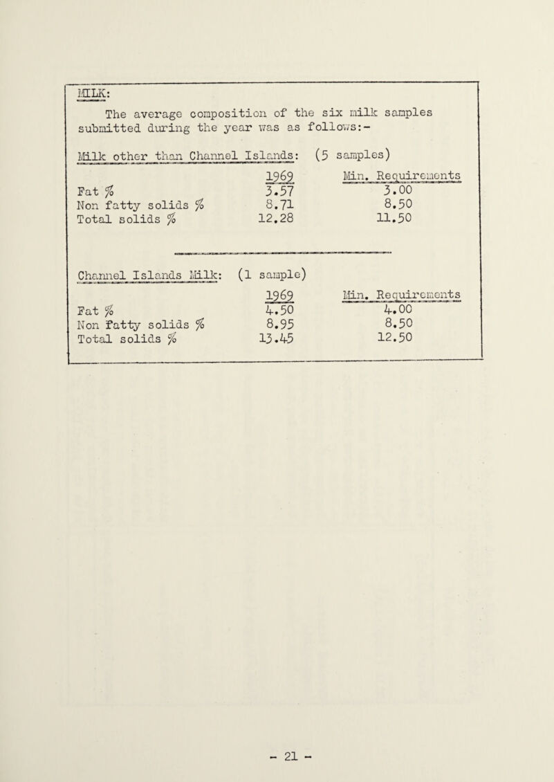 I.CELK: The average composition of the six milk samples submitted during the year was as follows:- Milk other than Channel Islands: (5 samples) Fat % 1969 3.57 Min. Requirements 3.00 Non fatty solids % 8.71 8.50 Total solids % 12.28 11.50 Channel Islands Milk: (l sample) 1969 Min. Requirements Fat % 4,50 4.00 Non fatty solids % 8.95 8.50 Total solids % 13.45 12.50