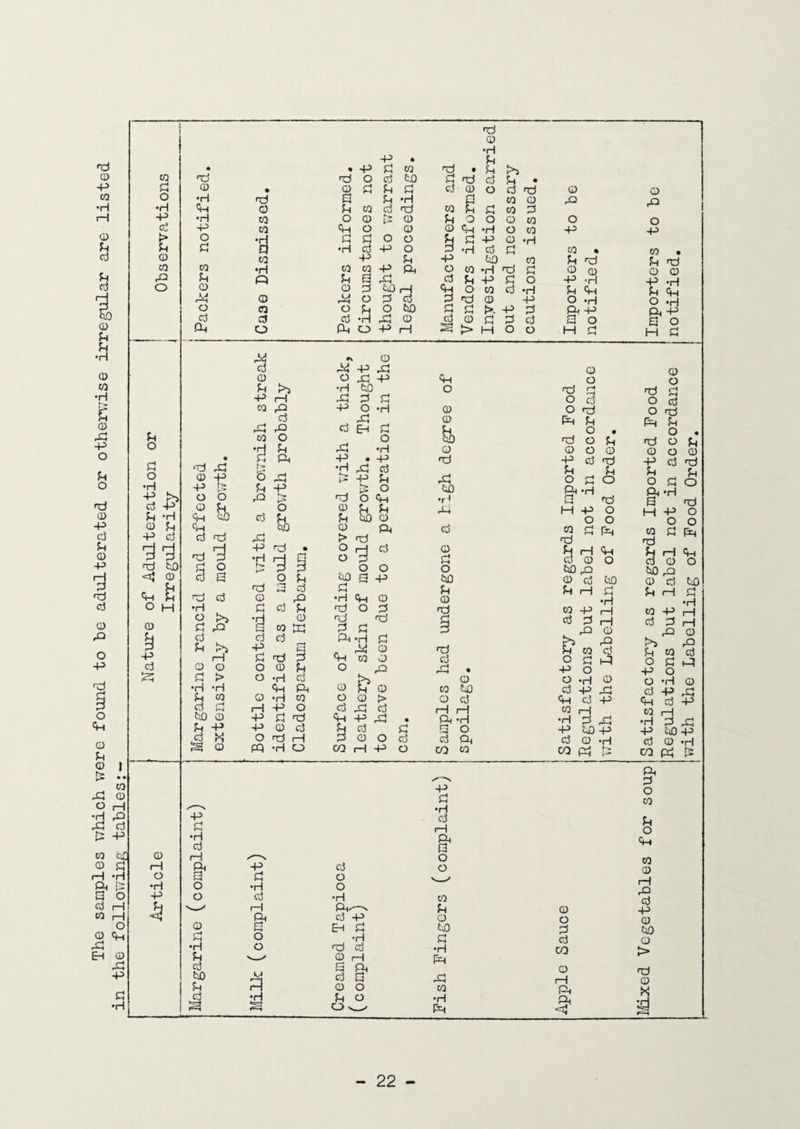 The samples which were found to he adulterated or otherwise irregular are listed in the following tables;-___ ft d o H d ft d £4 nd d •rl p *\ d d p p P d o p P d >5 •H to P 1-1 p d d co P p o •H d p P P d ft d d CO O o O •H d P •H • d ft P • P d nd P |3 •rl P d o d P b P P d •rl P K® d P h» o P >» O O P nd o ft d P © d 6 d d d d *H ft to d d d to d d d ft So d ft P d d nd P > nd ^3 nd to nd d O P •H i—» nd • 3 1 o o d O d o <3} d d a O d to a p d nd a d d nd d ♦rl O >5 £ P d d >1 H O O d > •H *rl d CO d d 40 d d ft d « S d d d •3 d -P d o o d ft d d co ft d nd d •H ft •H -P d nd d d o d H ffl -H O Q i—1 -P ft P d d ft co o •H ft d d o d d d ft-H d . ft © ft CO d ° H © W d O d > d ft d ft -p ft d d P d o d d CO rl -P O ft o d d u d d ft to •r* 44 d d d o 40 d d d § d d ft • d W to d d i—I i—I ft *H a o d Oh CO CO d o o ft d d -P d O p H W d d d d o d d d d o o o d d d d c b •rl ft O d H d to 42 d o o ft ft o d r—I to d rl CO P rH d ft d & o p o d ft CO •H P d W d o •H P d H d ft d ft d 44 P co ft P 44 40 P d *H d o nd d O ciJ O Ip ft d o ♦ nd o d d o d P d ft d d o d O *H 0 nd H P O O O co d nd ft h H ft d d O to p d d 40 Jh rH d •H to P rH d d i—1 P d p d co d o d p o ft o *H d d P P ft d P W H •h d P P 40 P d d •H co ft & P d •H d d H ^—N H & P d O a d o •H o •rl o P o d •rl id __• i—1 ft & d P d a Eh d d o •rl •H o nd d d d to d d a id d h a ft d d d o P o o p d •H d I—I §■ o o CO d d 40 d •H ft 44 co •rl ft d O d d co d H ft <5 ft d o CO d o ft CO d i—l ft d P d to o > nd d X i