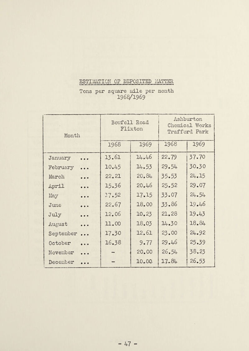 ESTIMATION 0? DEPOSITED HATTER Tons per square mile per month 1968/1969 Month Boufell Road Flixton Ashburton Chemical Works Trafford Park 1968 1969 1968 1969 J anuary ,.. 13.61 14.46 22.79 37.70 February ... 10.43 14.33 29.54 30.30 March 22.21 20.84 35.53 24.15 April ... 15.36 20.46 25.52 29.07 May -n7.32 17.15 33.07 24.54 June ... 22.67 18.00 33.86 19.46 July ... 12.06 10.23 21.28 19.43 August 11.00 18.03 14.30 18.84 September ... 17.30 12.61 23.00 24.92 October ... 16.58 9.77 29.46 25.39 November ... 20.00 26.54 38.23 December ..• i 10.00- . ,....j 17-84 26.53