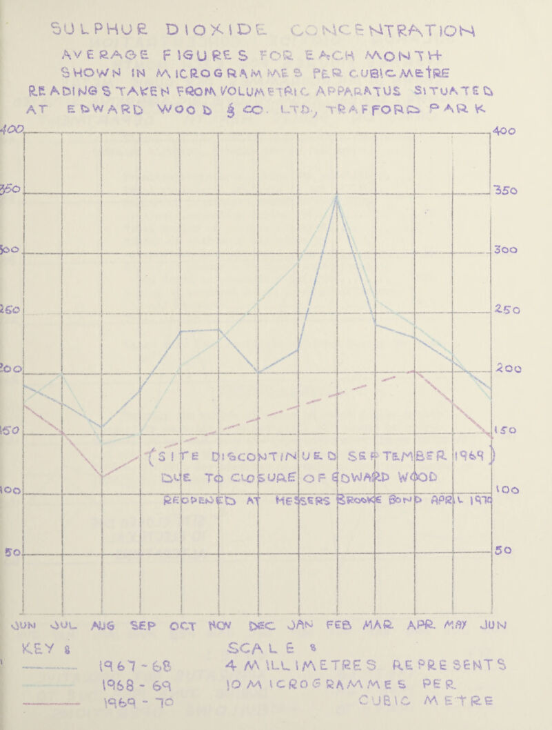 AVERAGE F !<SU P-E S FOE EACH MONTH $ HOW W !N *AICROGRAMfAt5 PC© CUBIC. M£lRe 8.E ADlfO© S TAKE H FQOfA VOLUIAE iPl C, APPARATUS SITUATE AT E bWARD WOO b § CC. I..T»V TlAFFOBG p Aft ^ X.E.Y s SCA L £ * - mbl - 6B 4MSLUWET8ES REf>R£ SENT S IP6S ' 6C! |OM ICfioSRAMMES PER. --- iqfeQ - lO CUBIC M E'TRS