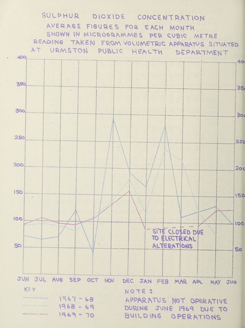 SULPHUR. DIOXIDE CONCENTRATION AVER ASE FIGURES FO& EACH ?V,OW TR SHOWN \H MICROORAfAME£ CUBIC MFT&.S RE/ACMN6 TAKEN) FROM VOLUMETRIC APPARMVS SITUATED \S4»T * b3 \R €B «* C S APPARATUS NOT OPERATIVE DURIN6 TUNE bUE TO
