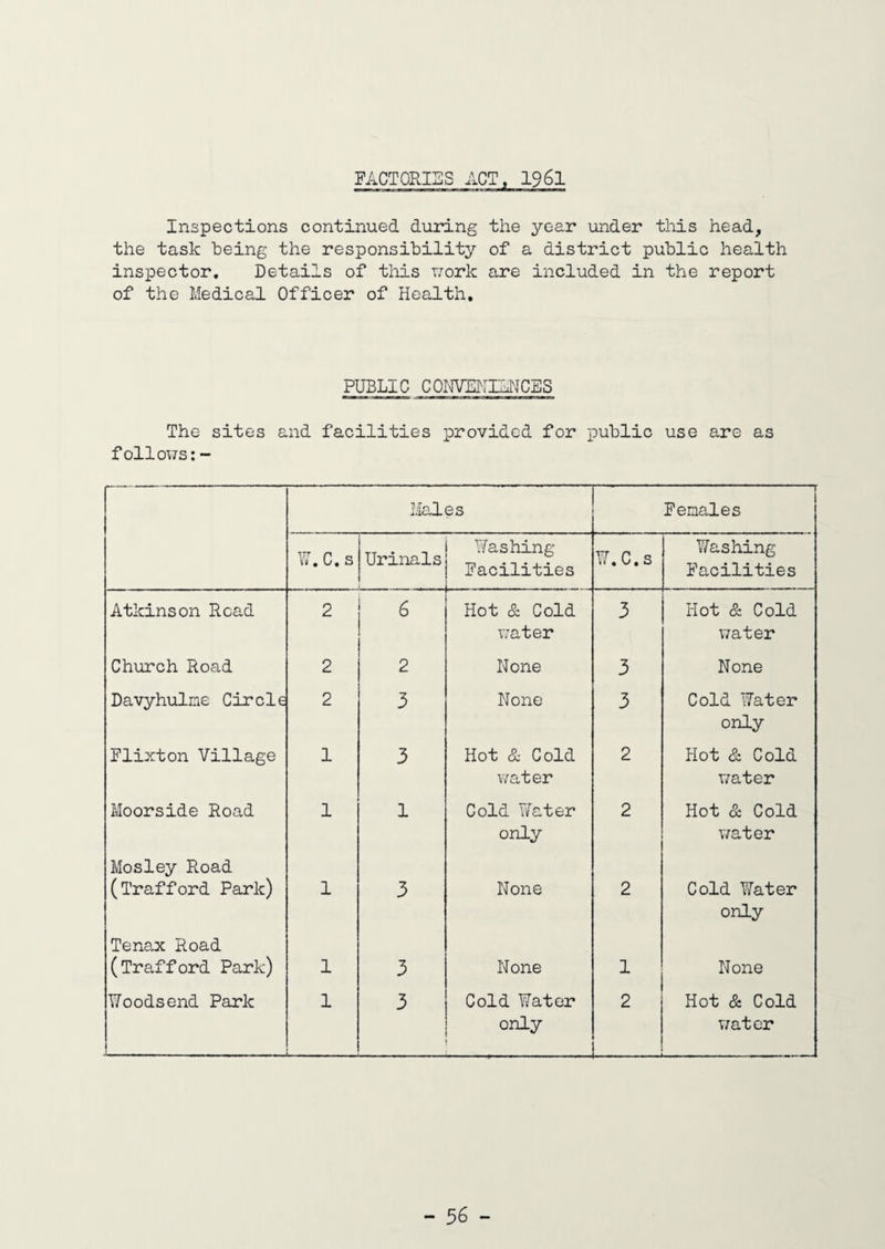 FACTORIES ACT, 1961 Inspections continued during the year under this head, the task being the responsibility of a district public health inspector. Details of this work are included in the report of the Medical Officer of Health, PUBLIC CONVENIENCES The sites and facilities provided for public use are as follows:- Males Females W.C.s Urinals Washing Facilities W.C.s Washing Facilities Atkinson Road 2 6 Hot & Cold water 3 Hot & Cold water Church Road 2 2 None 3 None Davyhulme Circle 2 3 None 3 Cold Water only Flixton Village 1 3 Hot & Cold water 2 Hot & Cold water Moorside Road 1 1 Cold Water only 2 Hot & Cold water Mosley Road (Trafford Park) 1 3 None 2 Cold Water only Tena,x Road (Trafford Park) 1 3 None 1 None Woodsend Park { 1 3 Cold Water only 2 Hot & Cold water