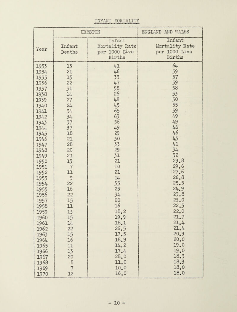 INFANT MORTALITY URMSTON .. . -4. ENGLAND AND WALES Year Infant Deaths Infant Mortality Ratej per 1000 Live j Births Infant Mortality Rate per 1000 Live Births 1933 13 41 64 1934 21 46 59 1933 15 33 57 1936 22 47 59 1937 31 58 58 1938 14 26 53 1939 27 48 50 1940 24 45 55 1941 34 65 59 1942 34 63 49 1943 37 56 49 1944 37 49 46 1943 18 29 46 1946 21 30 43 1947 28 33 41 1948 20 29 34 1949 21 31 32 1930 13 21 29.8 1931 7 10 29.6 1932 11 21 27.6 1953 9 14 26.8 1954 22 35 25.5 1955 16 25 24.9 1956 22 34 23.8 1957 15 20 23.0 1958 11 16 22.5 1959 13 18.2 22.0 I960 15 19.9 21.7 1961 14 18.1 21.4 1962 22 26.5 21.4 1963 15 17.5 20.9 1964 16 18.9 20.0 1965 11 14.2 19.0 1966 13 17.4 19.0 1967 20 28.0 18.3 1968 8 11.0 18.3 1969 7 10.0 18.0 1970 12 16.0 18.0