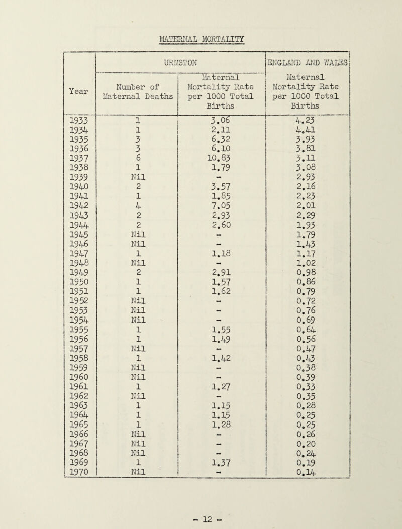 MATERNAL MORTALITY Year URMSTON 1 ENGLAND AND WALES Maternal Mortality Rate per 1000 Total Births Number of Maternal Deaths Maternal Mortality Rate per 1000 Total Births 1933 1 JToS ~1 4.23 1934 1 2.11 4.41 1933 3 6.32 3.93 1936 3 6.10 3.81 1937 6 10.83 3.11 1938 1 1.79 3.08 1939 Nil - 2.93 1940 2 3.57 2.16 1941 1 1.85 2.23 1942 4 7.05 2.01 1943 2 2.93 2.29 1944 2 2.60 1.93 1945 Nil — 1.79 1946 Nil - 1.43 1947 1 1.18 1.17 1948 Nil - 1.02 1949 2 2.91 0.98 1950 1 1.57 0.86 1951 1 1.62 0.79 1952 Nil - 0.72 1953 Nil — 0.76 1954 Nil — 0.69 1955 1 1.55 0.64 1956 1 1.49 0.56 1957 Nil - 0.47 1958 1 1.42 0.43 1959 Nil - 0.38 I960 Nil 0.39 1961 1 1.27 0.33 1962 Nil — 0.35 1963 1 1.15 0.28 1964 1 1.15 0.25 1965 1 1.28 0.25 1966 Nil — 0.26 1967 Nil — 0.20 1968 Nil — 0.24 1969 1 1.37 0.19 1970 Nil - 0.14