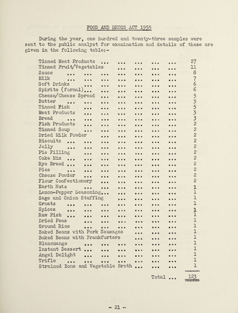 FOOD AND DRUOS ACT 1955 During the year, one hurdred and twenty-three samples were sent to the public analyst for examination and details of these are given in the following table: Tinned Fruit/Vegetables moo • • • o o m • o • 11 Sauce . • • • o o o • • • moo • • t 8 Milk . • • • mom • • • mom • • • 7 Soft Drinks ... 6 Spirits (formal)... • • • moo • • • moo • o • 6 Cheese/Cheese Spread o • • mom • • • moo • • • 5 Butter • • • o o o • • • moo o o o 5 Tinned Fish ... • • ♦ o o o • • • m m o o • • 5 Meat Products .,, mom • • • moo • • • 3 Bread . • • • moo • © • moo • • • 3 Fish Products ... O • 0 moo • • • O O 0 • • • 2 Tinned Soup ... 0 9 0 O O 0 • • • o o o • • • 2 Dried Milk Powder • • • o o o • • • moo • • • 2 Biscuits . • • • moo • • o moo • • • 2 Jally . • • • moo • • • moo • • • 2 Pie Filling BOO o o o o o o moo • • • 2 Cake Mix . 0 o 0 O O 0 moo mom • • • 2 Rye Bread . moo O 0 0 m m o m m m mom 2 Pies . moo mom moo mom mom 2 Cheese Powder ... mom moo o o o moo O O 0 2 Flour Confectionery mom mom moo mom moo 2 Earth Nuts ... mom mom moo moo moo 1 Lemon-Pepper Seasoning... o m o moo moo mom 1 Sage and Onion Stuffing o m o moo moo moo 1 G-roats .. moo moo moo moo moo 1 Spices . mom moo moo mom m m m 1 Raw Fish . moo moo moo moo moo 1 Dried Peas ... moo t • • mom moo moo 1 Ground Rice ... moo • t • moo moo moo 1 Baked Beans with Pork Sausa ges moo mom moo 1 Baked Beans with Frankfurters O 0 o moo mom 1 Blancmange ... • • • • • • moo mom m m o 1 Instant Dessert ... • • • moo m m m m m m 1 Angel Delight ... mom • • • moo moo moo 1 Trifle .. 1 Strained Bone and Vegetable Broth m m o mom mom 1 Total moo 123