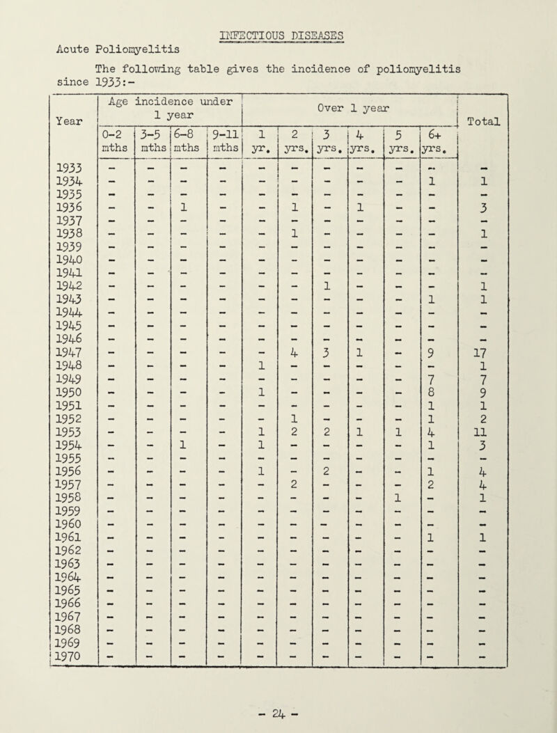 INFECTIOUS DISEASES Acute Poliomyelitis The following table gives the incidence of poliomyelitis since 1933:— Year Age incidence under 1 year — Over 1 year I Total 0-2 3-5 6—8 9-11 1 2 3 4 5^ 6+ mths mths mths mths yr. yrs. yrs. yrs. yrs. yrs. 1933 — — — — - — — — *»» — 1934 - - - - — - - — 1 1 1935 - — — - - 1 - — - — — — 1936 — - 1 - — 1 — 1 — - 3 1937 — - — — - - — — - — — 1938 — — - — — 1 — — - — 1 1939 - - — — — — — — — — — 1940 - - - — - - — — - - - 1941 — 1942 — — - — - — 1 — — - 1 1943 — - - — - — - - - 1 1 1944 — — — — — — — — — — - 1945 — — — — - — — - — — — 1946 — — — - — - - - — — - 1947 - — - - - 4 3 1 — 9 17 1948 - - - - 1 — - - — - 1 1949 - - — - — - — - - 7 7 1950 - — — - 1 — - - - 8 9 1951 — — - — — - — - - 1 1 1952 — - - - — 1 - - - 1 2 1953 - — — - 1 2 2 1 1 4 11 1954 — — 1 — 1 - - - - 1 3 1955 — — - - — — - - - - — 1956 — - - - 1 — 2 — - 1 4 1957 — - - - - 2 - - — 2 4 1958 - - - - - — - - 1 - 1 1959 - — - - - - — - - — — I960 - — — - — — — — — — — 1961 — — - - — — — — — 1 1 1962 — - - — — — — — — — — 1963 1964 — — — — — — — — — — — 1965 — 1966 - - — — - - - — - — — 1967 — - - — — - — — — — — 1968 — — - - - — — — — — — 1969 — - - - - - - - — - - j 1970 - — — — - — - - -